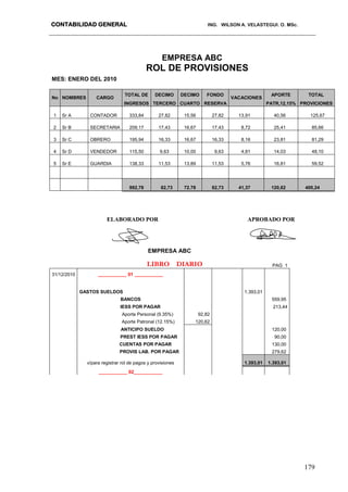 CONTABILIDAD GENERAL ING. WILSON A. VELASTEGUI. O. MSc.
179
EMPRESA ABC
ROL DE PROVISIONES
MES: ENERO DEL 2010
No NOMBRES CARGO
TOTAL DE DECIMO DECIMO FONDO
VACACIONES
APORTE TOTAL
INGRESOS TERCERO CUARTO RESERVA PATR,12,15% PROVICIONES
1 Sr A CONTADOR 333,84 27,82 15,56 27,82 13,91 40,56 125,67
2 Sr B SECRETARIA 209,17 17,43 16,67 17,43 8,72 25,41 85,66
3 Sr C OBRERO 195,94 16,33 16,67 16,33 8,16 23,81 81,29
4 Sr D VENDEDOR 115,50 9,63 10,00 9,63 4,81 14,03 48,10
5 Sr E GUARDIA 138,33 11,53 13,89 11,53 5,76 16,81 59,52
992,78 82,73 72.78 82,73 41,37 120,62 400,24
ELABORADO POR APROBADO POR
EMPRESA ABC
LIBRO DIARIO PAG 1
31/12/2010 ___________ 01 ___________
GASTOS SUELDOS 1.393,01
BANCOS 559,95
IESS POR PAGAR 213,44
Aporte Personal (9.35%) 92,82
Aporte Patronal (12.15%) 120,62
ANTICIPO SUELDO 120,00
PREST IESS POR PAGAR 90,00
CUENTAS POR PAGAR 130,00
PROVIS LAB. POR PAGAR 279,62
v/para registrar rol de pagos y provisiones 1.393,01 1.393,01
___________ 02___________
 