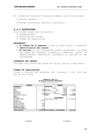 CONTABILIDAD GENERAL ING. WILSON A. VELASTEGUI. O. MSc.
196
Al estado de situación financiera también se le conoce como:
 Balance General
 Estado de Activos, Pasivos y Patrimonio
8.4.2 ESTRUCTURA
Este estado consta de tres partes:
 Encabezamiento
 Contenido del estado
 Firmas de legalización
ENCABEZADO
 El nombre de la empresa, o sea su razón social o comercial
 Identificación del estado
 El período al que corresponde dichos resultados, el mismo
que puede ser mensual, trimestral, semestral, anual. Es
imprescindible identificar claramente el periodo al que
corresponde
CONTENIDO DEL ESTADO
Contiene las cuentas del grupo de activo, pasivo y patrimonio
FIRMAS DE LEGALIZACION
Firma y rubrica del gerente, del contador, y de otro que
exijan las normas
COMERCIAL “ABC” S.A.
ESTADO DE SITUACIÓN FINANCIERA
AL ________________
ACTIVO PASIVO
CORRIENTE
DISPONIBLE
Caja
Bancos
REALIZABLE
Mercaderías
Suministros de Oficina
FIJO
TANGIBLE
NO DEPRECIABLE
Terrenos
DEPRECIABLE
Muebles y Enseres
Equipos de Oficina
Equipo de Computo
OTROS ACTIVOS
Arriendos Prepagados
$ 4,100
7,700
8,690
32
20,000
2,100
300
1,800
1,200
CORRIENTE
A CORTO PLAZO
Cuentas por Pagar
Documentos por Pagar
A LARGO PLAZO
Préstamos Bancarios (L/P)
TOTAL PASIVO
PATRIMONIO
Capital Social Suscrito
$ 2,500
10,800
8,500
$ 21,800
$ 24,122.80
TOTAL ACTIVO $ 45,922TOTAL PASIVO Y PATRIMONIO $ 45,922
f) GERENTE f) CONTADOR
 