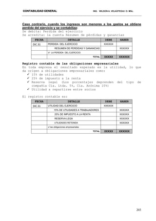 CONTABILIDAD GENERAL ING. WILSON A. VELASTEGUI. O. MSc.
203
Caso contrario, cuando los ingresos son menores a los gastos se obtiene
perdida del ejercicio y se contabiliza:
Se debita: Perdida del ejercicio
Se acredita: la cuenta Resumen de pérdidas y ganancias
Registro contable de las obligaciones empresariales
En toda empresa el resultado esperado es la utilidad, lo que
da origen a obligaciones empresariales como:
 15% de utilidades
 25% de impuesto a la renta
 Reserva legal (Los porcentajes deprenden del tipo de
compañía Cía. Ltda. 5%, Cía. Anónima 10%)
 Utilidad a repartirse entre socios
El registro contable es:
FECHA DETALLE DEBE HABER
DIC.31 PERDIDA DEL EJERCICIO XXXXXX
RESUMEN DE PERDIDAS Y GANANCIAS XXXXXX
V/ LA PERDIDA DEL EJERCICIO
TOTAL XXXXX XXXXXX
FECHA DETALLE DEBE HABER
DIC.31 UTILIDAD DEL EJERCICIO XXXXXX
15% DE UTILIDADES A TRABAJADORES XXXXXX
25% DE IMPUESTO A LA RENTA XXXXXX
RESERVA LEGA XXXXXX
UTILIDADES RETENIDA XXXXXX
v/ las obligaciones empresariales
TOTAL XXXXX XXXXXX
 
