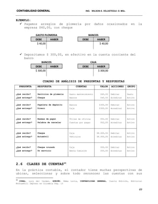 CONTABILIDAD GENERAL ING. WILSON A. VELASTEGUI. O. MSc.
49
EJEMPLO:
 Pagamos arreglos de plomería por daños ocasionados en la
empresa $40,00, con cheque
GASTO PLOMERIA BANCOS
DEBE HABER DEBE HABER
$ 40,00 $ 40,00
 Depositamos $ 300,00, en efectivo en la cuenta corriente del
banco
BANCOS CAJA
DEBE HABER DEBE HABER
$ 300,00 $ 300,00
CUADRO DE ANÁLISIS DE PREGUNTAS Y RESPUESTAS
PREGUNTA RESPUESTA CUENTAS VALOR ACCIONES GRUPO
¿Qué recibo?
¿Qué entrego?
Servicios de plomería
Cheque
Gasto mantenimiento
Bancos
$40,00
$40,00
Debitar
Acreditar
Gasto
Activo
¿Qué recibo?
¿Qué entrego?
Papeleta de depósito
Dinero
Bancos
Caja
$300,00
$300,00
Debitar
Acreditar
Activo
Activo
¿Qué recibo?
¿Qué entrego?
Resmas de papel
Palabra de cancelar
Útiles de oficina
Cuentas por pagar
$52,00
$52,00
Debitar
Acreditar
Activo
Activo
¿Qué recibo?
¿Qué entrego?
Cheque
Automóvil
Caja
Vehículos
$8.000,00
$8.000,00
Debitar
Acreditar
Activo
Activo
¿Qué recibo?
¿Qué entrego?
Cheque cruzado
Un servicio
Caja
Renta Comisión
$50,00
$50,00
Debitar
Acreditar
Activo
Activo
2.6 CLASES DE CUENTAS20
En la práctica contable, el contador tiene muchas perspectivas de
ubicar, seleccionar y sobre todo reconocer las cuentas con sus
20
CORAL. Lucy del Carmen. GUNIÑO. Emma Lucia, CONTABILIDAD GENERAL, Cuarta Edición, Editorial
McGrawHill Impreso en Colombia Pág. 13
 