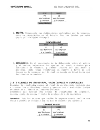 CONTABILIDAD GENERAL ING. WILSON A. VELASTEGUI. O. MSc.
51
2. PASIVO: Representa las obligaciones contraídas por la empresa,
para su cancelación en el futuro. Son las deudas que debe
pagar por cualquier concepto
3. PATRIMONIO: Es el resultante de la diferencia entre el activo
y el pasivo. Representa los aportes del dueño o dueños para
constituir la empresa, y además incluye las utilidades y
reservas. Este grupo constituye un pasivo a favor de los
dueños de la empresa, por lo cual se maneja de igual forma que
las cuentas de pasivo.
2.6.2 CUENTAS DE RESULTADO, TRANSITORIAS O TEMPORALES
Llamadas de resultado, porque al final de un ejercicio contable dan
a conocer las utilidades, costos y gastos; son transitorias porque
se cancelan al cierre del periodo contable.
Comprende las cuentas del estado de resultados: de ingresos,
gastos, costo de venta, y costo de producción o de operación
INGRESOS: Son los valores que recibe la empresa cuando realiza una
venta o presta un servicio con el fin de obtener una ganancia
DEBE HABER
(+) (-)
aquí empiezan aquí disminuyen
y aumentan y se cancelan
SALDO DEUDOR
CUENTAS DE PASIVO
DEBE HABER
(-) (+)
aquí disminuyen aquí empiezan
y se cancelan y aumentan
SALDO ACREEDOR
CUENTAS DE INGRESO
DEBE HABER
(-) (+)
aquí disminuyen aquí empiezan
y se cancelan y aumentan
SALDO ACREEDOR
 