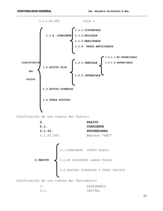CONTABILIDAD GENERAL ING. WILSON A. VELASTEGUI. O. MSc.
55
1.1.1.01.001 Caja 1
1.1.1 DISPONIBLE
1.1 A .CORRIENTE 1.1.2.EXIGIBLE
1.1.3.REALIZABLE
1.1.4. PAGOS ANTICIPADOS
1.2.1.1.NO DEPRECIABLE
CLASIFICACION 1.2.1.TANGIBLE 1.2.1.2.DEPRECIABLE
DEL
1.2 ACTIVO FIJO
ACTIVO
1.2.2.INTANGIBLE
1.3 ACTIVO DIFERIDO
1.4 OTROS ACTIVOS
Codificación de una cuenta del Pasivo:
2. PASIVO
2.1. CORRIENTE
2.1.01. PROVEEDORES
2.1.01.001 Empresa "ABC"
2.1.CORRIENTE (CORTO PLAZO)
2.PASIVO 2.2.NO COORIENTE (LARGO PLAZO)
2.3.PASIVOS DIFERIDOS Y OTROS PASIVOS
Codificación de una cuenta del Patrimonio:
3. PATRIMONIO
3.1. CAPITAL
 
