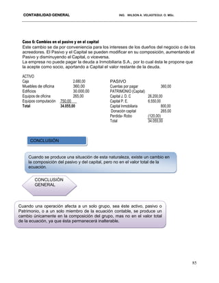 CONTABILIDAD GENERAL ING. WILSON A. VELASTEGUI. O. MSc.
85
Caso 6: Cambios en el pasivo y en el capital
Este cambio se da por conveniencia para los intereses de los dueños del negocio o de los
acreedores. El Pasivo y el Capital se pueden modificar en su composición, aumentando el
Pasivo y disminuyendo el Capital, o viceversa.
La empresa no puede pagar la deuda a Inmobiliaria S.A., por lo cual ésta le propone que
la acepte como socio, aportando a Capital el valor restante de la deuda.
ACTIVO
Caja 2.680,00
Muebles de oficina 360,00
Edificios 30.000,00
Equipos de oficina 265,00
Equipos computación 750,00
Total 34.055,00
PASIVO
Cuentas por pagar 360,00
PATRIMONIO (Capital)
Capital J. D. C 26.200,00
Capital P. E. 6.550,00
Capital Inmobiliaria 800,00
Donación capital 265,00
Perdida- Robo (120,00)
Total 34.055,00
CONCLUSIÒN
Cuando se produce una situación de esta naturaleza, existe un cambio en
la composición del pasivo y del capital, pero no en el valor total de la
ecuación.
CONCLUSIÒN
GENERAL
Cuando una operación afecta a un solo grupo, sea éste activo, pasivo o
Patrimonio, o a un solo miembro de la ecuación contable, se produce un
cambio únicamente en la composición del grupo, mas no en el valor total
de la ecuación, ya que ésta permanecerá inalterable.
 