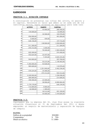 CONTABILIDAD GENERAL ING. WILSON A. VELASTEGUI. O. MSc.
89
EJERCICIOS
PRACTICA 3.1. ECUACIÓN CONTABLE
A continuación se presentan las cifras del activo, el pasivo y
el capital. Determine el valor que deber ir en cada uno de los
casilleros vacíos, hasta alcanzar el equilibrio para cada caso
ACTIVO PASIVO CAPITAL
1 45.900,00 280.400,00
2 159.000,00 63.890,00
3 34.500,00 103.578,00
4 956.000,00 481.000,00
5 5.600,00 459,00
6 638.156,00 157.716,00
7 138.000,00 1.050.000,00
8 911.200,00 211.200,00
9 276.312,00 1.836,00
10 78.240,00 1.902.240,00
11 822.400,00 574.400,00
12 552.624,00 23.457,00
13 7.344,00 3.655.344,00
14 944.800,00 357.760,00
15 53.215,00 1.158.463,00
16 7.296.000,00 93.828,00
17 989.600,00 118.976,00
18 1.251.840,00 3.462.336,00
19 578.234,00 34.580,00
20 375.312,00 554.512,00
21 4.420.992,00 1.538.496,00
22 589.089,00 214.089,00
23 358.400,00 23.500,00
24 58.900,00 8.900.884,00
25 1.178.178,00 648.194,00
26 716.800,00 5.000,00
27 26.908,00 1.589,00
28 34.512,00 491.320,00
29 45.000,00 1.478.600,00
PRACTICA 3.2:
Supongamos que la empresa del Sr. Juan Díaz posee la siguiente
situación financiera el 31 de Septiembre del 2011 y desea
emprender un negocio de mantenimiento y reparación de equipos
de cómputo.
DATOS:
Edificio de su propiedad $30.000=
Computadora $ 750=
Dinero en efectivo $ 3.000=
 