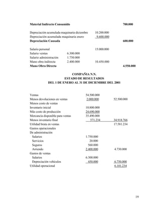 19
Material Indirecto Consumido 700.000
Depreciación acumulada maquinaria diciembre 10.200.000
Depreciación acumulada maquinaria enero 9.600.000
Depreciación Causada 600.000
Salario personal 15.000.000
Salario ventas 6.300.000
Salario administración 1.750.000
Mano obra indirecta 2.400.000 10.450.000
Mano Obra Directa 4.550.000
COMPAÑIA N.N.
ESTADO DE RESULTADOS
DEL 1 DE ENERO AL 31 DE DICIEMBRE DEL 2001
Ventas 54.500.000
Menos devoluciones en ventas 2.000.000 52.500.000
Menos costo de ventas
Inventario inicial 10.800.000
Más costo de producción 24.690.000
Mercancía disponible para ventas 35.490.000
Menos inventario final 571.234 34.918.766
Utilidad bruta en ventas 17.581.234
Gastos operacionales
De administración
Salarios 1.750.000
Servicios 20.000
Seguros 560.000
Arriendo 2.400.000 4.730.000
Gastos de ventas
Salarios 6.300.000
Depreciación vehículos 450.000 6.750.000
Utilidad operacional 6.101.234
 