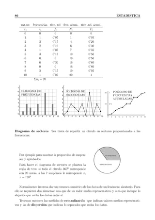 86 ESTADISTICA
var.est frecuencias frec. rel frec. acum. frec .rel. acum.
xi ni fi Ni Fi
0 0 0 0 0
1 1 0’05 1 0’05
2 3 0’15 4 0’20
3 2 0’10 6 0’30
4 1 0’05 7 0’35
5 3 0’15 10 0’50
6 0 0 10 0’50
7 6 0’30 16 0’80
8 0 0 16 0’80
9 3 0’15 19 0’95
10 1 0’05 20 1
Σni = 20
0 1 2 3 4 5 6 7 8 9 10
0
1
2
3
4
5
6
7
DIAGRAMA DE
FRECUENCIAS
0 1 2 3 4 5 6 7 8 9 10
0
1
2
3
4
5
6
7
POLÍGONO DE
FRECUENCIAS
10
20
0’5
1
0 1 2 3 4 5 6 7 8 9 10
POLÍGONO DE
FRECUENCIAS
ACUMULADAS
Diagrama de sectores Sea trata de repartir un círculo en sectores proporcionales a las
frecuencias:
Por ejemplo para mostrar la proporción de suspen-
sos y aprobados:
Para hacer el diagrama de sectores se plantea la
regla de tres: si todo el círculo 3600
corresponde
con 20 notas, a los 7 suspensos le corresponde x,
x = 1260
SUSPENSOS
APROBADOS
Normalmente interesa dar un resumen numérico de los datos de un fenómeno aleatorio. Para
ello se requieren dos números: uno que dé un valor medio representativo y otro que indique lo
alejados que están los datos entre sí.
Tenemos entonces las medidas de centralización que indican valores medios representati-
vos y las de dispersión que indican lo separados que están los datos.
 
