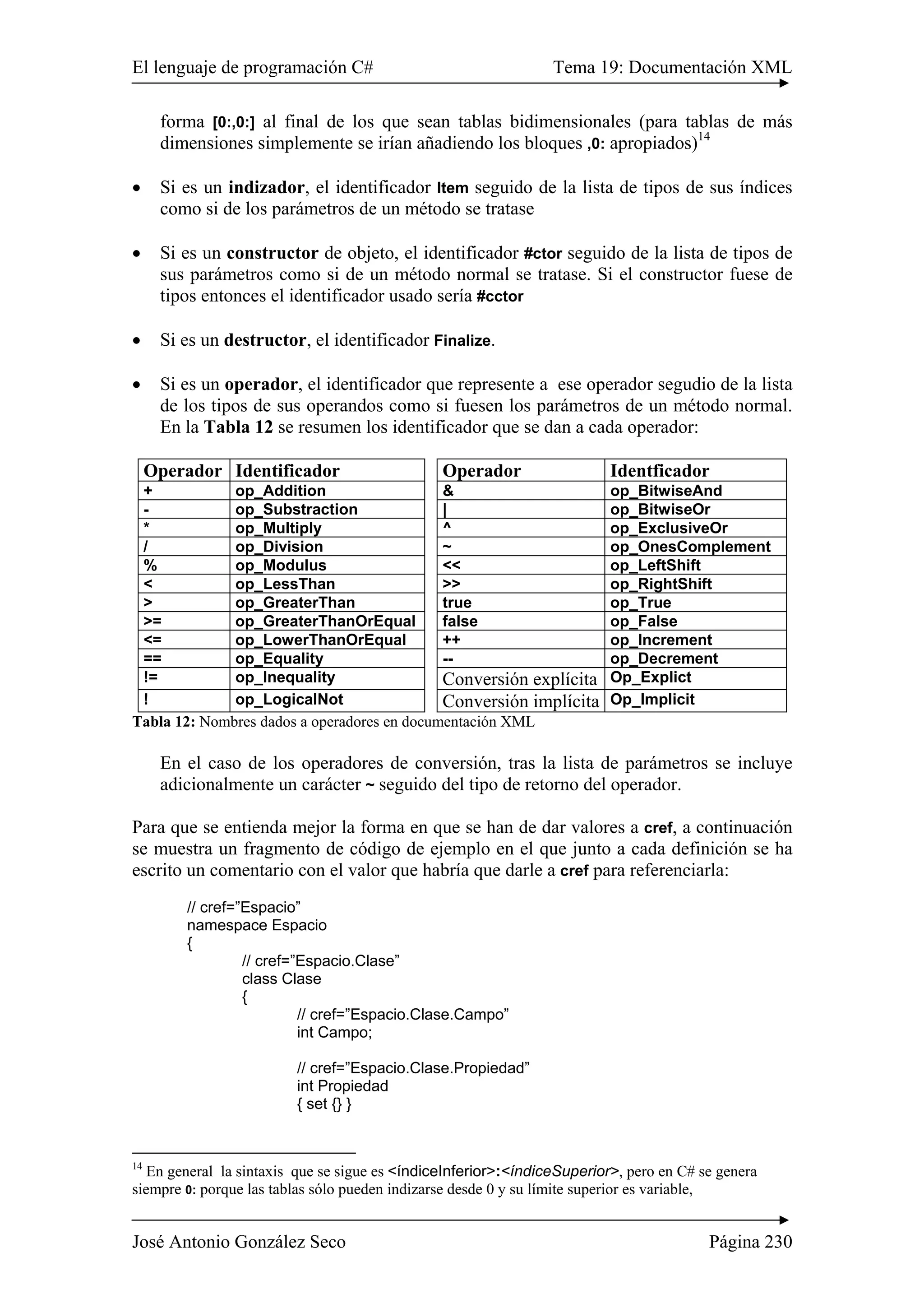 El lenguaje de programación C# Tema 19: Documentación XML 
forma [0:,0:] al final de los que sean tablas bidimensionales (para tablas de más 
dimensiones simplemente se irían añadiendo los bloques ,0: apropiados)14 
• Si es un indizador, el identificador Item seguido de la lista de tipos de sus índices 
como si de los parámetros de un método se tratase 
• Si es un constructor de objeto, el identificador #ctor seguido de la lista de tipos de 
sus parámetros como si de un método normal se tratase. Si el constructor fuese de 
tipos entonces el identificador usado sería #cctor 
• Si es un destructor, el identificador Finalize. 
• Si es un operador, el identificador que represente a ese operador segudio de la lista 
de los tipos de sus operandos como si fuesen los parámetros de un método normal. 
En la Tabla 12 se resumen los identificador que se dan a cada operador: 
Operador Identificador Operador Identficador 
+ op_Addition & op_BitwiseAnd 
- op_Substraction | op_BitwiseOr 
* op_Multiply ^ op_ExclusiveOr 
/ op_Division ~ op_OnesComplement 
% op_Modulus << op_LeftShift 
< op_LessThan >> op_RightShift 
> op_GreaterThan true op_True 
>= op_GreaterThanOrEqual false op_False 
<= op_LowerThanOrEqual ++ op_Increment 
== op_Equality -- op_Decrement 
!= op_Inequality Conversión explícita Op_Explict 
! op_LogicalNot Conversión implícita Op_Implicit 
Tabla 12: Nombres dados a operadores en documentación XML 
En el caso de los operadores de conversión, tras la lista de parámetros se incluye 
adicionalmente un carácter ~ seguido del tipo de retorno del operador. 
Para que se entienda mejor la forma en que se han de dar valores a cref, a continuación 
se muestra un fragmento de código de ejemplo en el que junto a cada definición se ha 
escrito un comentario con el valor que habría que darle a cref para referenciarla: 
// cref=”Espacio” 
namespace Espacio 
{ 
// cref=”Espacio.Clase” 
class Clase 
{ 
// cref=”Espacio.Clase.Campo” 
int Campo; 
// cref=”Espacio.Clase.Propiedad” 
int Propiedad 
{ set {} } 
14 En general la sintaxis que se sigue es <índiceInferior>:<índiceSuperior>, pero en C# se genera 
siempre 0: porque las tablas sólo pueden indizarse desde 0 y su límite superior es variable, 
José Antonio González Seco Página 230 
 