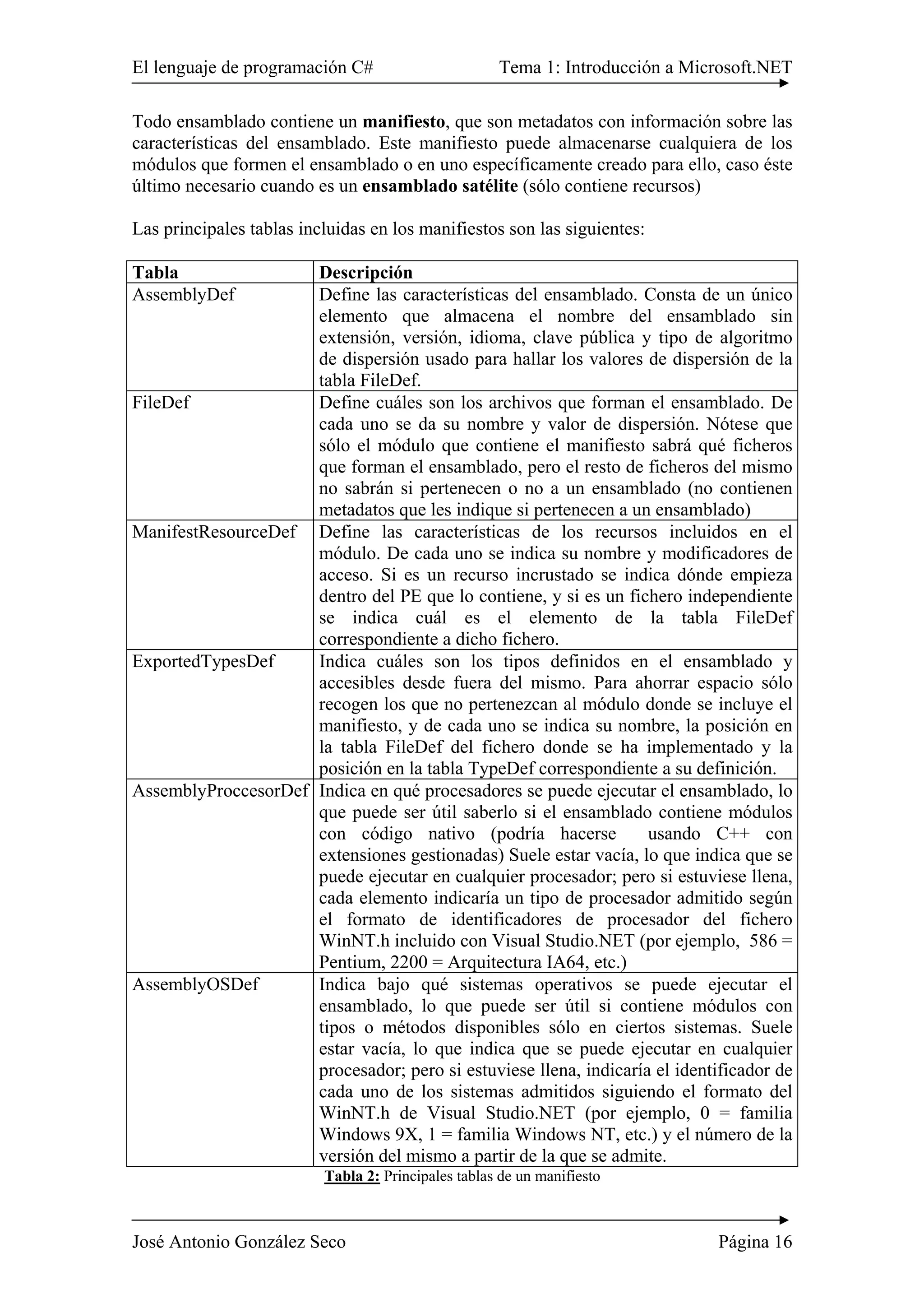 El lenguaje de programación C# Tema 1: Introducción a Microsoft.NET
José Antonio González Seco Página 16
Todo ensamblado contiene un manifiesto, que son metadatos con información sobre las
características del ensamblado. Este manifiesto puede almacenarse cualquiera de los
módulos que formen el ensamblado o en uno específicamente creado para ello, caso éste
último necesario cuando es un ensamblado satélite (sólo contiene recursos)
Las principales tablas incluidas en los manifiestos son las siguientes:
Tabla Descripción
AssemblyDef Define las características del ensamblado. Consta de un único
elemento que almacena el nombre del ensamblado sin
extensión, versión, idioma, clave pública y tipo de algoritmo
de dispersión usado para hallar los valores de dispersión de la
tabla FileDef.
FileDef Define cuáles son los archivos que forman el ensamblado. De
cada uno se da su nombre y valor de dispersión. Nótese que
sólo el módulo que contiene el manifiesto sabrá qué ficheros
que forman el ensamblado, pero el resto de ficheros del mismo
no sabrán si pertenecen o no a un ensamblado (no contienen
metadatos que les indique si pertenecen a un ensamblado)
ManifestResourceDef Define las características de los recursos incluidos en el
módulo. De cada uno se indica su nombre y modificadores de
acceso. Si es un recurso incrustado se indica dónde empieza
dentro del PE que lo contiene, y si es un fichero independiente
se indica cuál es el elemento de la tabla FileDef
correspondiente a dicho fichero.
ExportedTypesDef Indica cuáles son los tipos definidos en el ensamblado y
accesibles desde fuera del mismo. Para ahorrar espacio sólo
recogen los que no pertenezcan al módulo donde se incluye el
manifiesto, y de cada uno se indica su nombre, la posición en
la tabla FileDef del fichero donde se ha implementado y la
posición en la tabla TypeDef correspondiente a su definición.
AssemblyProccesorDef Indica en qué procesadores se puede ejecutar el ensamblado, lo
que puede ser útil saberlo si el ensamblado contiene módulos
con código nativo (podría hacerse usando C++ con
extensiones gestionadas) Suele estar vacía, lo que indica que se
puede ejecutar en cualquier procesador; pero si estuviese llena,
cada elemento indicaría un tipo de procesador admitido según
el formato de identificadores de procesador del fichero
WinNT.h incluido con Visual Studio.NET (por ejemplo, 586 =
Pentium, 2200 = Arquitectura IA64, etc.)
AssemblyOSDef Indica bajo qué sistemas operativos se puede ejecutar el
ensamblado, lo que puede ser útil si contiene módulos con
tipos o métodos disponibles sólo en ciertos sistemas. Suele
estar vacía, lo que indica que se puede ejecutar en cualquier
procesador; pero si estuviese llena, indicaría el identificador de
cada uno de los sistemas admitidos siguiendo el formato del
WinNT.h de Visual Studio.NET (por ejemplo, 0 = familia
Windows 9X, 1 = familia Windows NT, etc.) y el número de la
versión del mismo a partir de la que se admite.
Tabla 2: Principales tablas de un manifiesto
 