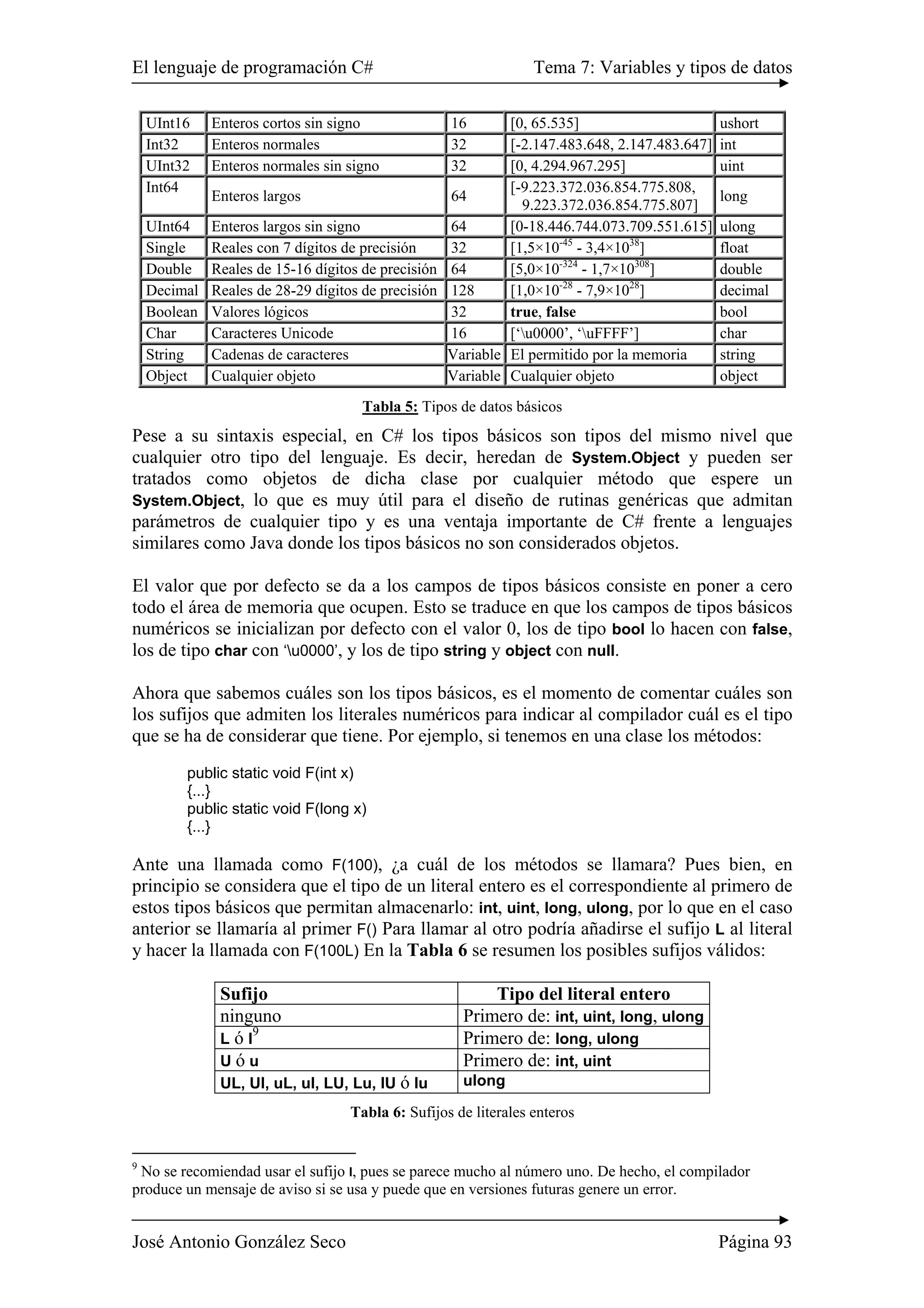 El lenguaje de programación C# Tema 7: Variables y tipos de datos
José Antonio González Seco Página 93
UInt16 Enteros cortos sin signo 16 [0, 65.535] ushort
Int32 Enteros normales 32 [-2.147.483.648, 2.147.483.647] int
UInt32 Enteros normales sin signo 32 [0, 4.294.967.295] uint
Int64
Enteros largos 64
[-9.223.372.036.854.775.808,
9.223.372.036.854.775.807]
long
UInt64 Enteros largos sin signo 64 [0-18.446.744.073.709.551.615] ulong
Single Reales con 7 dígitos de precisión 32 [1,5×10-45
- 3,4×1038
] float
Double Reales de 15-16 dígitos de precisión 64 [5,0×10-324
- 1,7×10308
] double
Decimal Reales de 28-29 dígitos de precisión 128 [1,0×10-28
- 7,9×1028
] decimal
Boolean Valores lógicos 32 true, false bool
Char Caracteres Unicode 16 [‘u0000’, ‘uFFFF’] char
String Cadenas de caracteres Variable El permitido por la memoria string
Object Cualquier objeto Variable Cualquier objeto object
Tabla 5: Tipos de datos básicos
Pese a su sintaxis especial, en C# los tipos básicos son tipos del mismo nivel que
cualquier otro tipo del lenguaje. Es decir, heredan de System.Object y pueden ser
tratados como objetos de dicha clase por cualquier método que espere un
System.Object, lo que es muy útil para el diseño de rutinas genéricas que admitan
parámetros de cualquier tipo y es una ventaja importante de C# frente a lenguajes
similares como Java donde los tipos básicos no son considerados objetos.
El valor que por defecto se da a los campos de tipos básicos consiste en poner a cero
todo el área de memoria que ocupen. Esto se traduce en que los campos de tipos básicos
numéricos se inicializan por defecto con el valor 0, los de tipo bool lo hacen con false,
los de tipo char con ‘u0000’, y los de tipo string y object con null.
Ahora que sabemos cuáles son los tipos básicos, es el momento de comentar cuáles son
los sufijos que admiten los literales numéricos para indicar al compilador cuál es el tipo
que se ha de considerar que tiene. Por ejemplo, si tenemos en una clase los métodos:
public static void F(int x)
{...}
public static void F(long x)
{...}
Ante una llamada como F(100), ¿a cuál de los métodos se llamara? Pues bien, en
principio se considera que el tipo de un literal entero es el correspondiente al primero de
estos tipos básicos que permitan almacenarlo: int, uint, long, ulong, por lo que en el caso
anterior se llamaría al primer F() Para llamar al otro podría añadirse el sufijo L al literal
y hacer la llamada con F(100L) En la Tabla 6 se resumen los posibles sufijos válidos:
Sufijo Tipo del literal entero
ninguno Primero de: int, uint, long, ulong
L ó l
9
Primero de: long, ulong
U ó u Primero de: int, uint
UL, Ul, uL, ul, LU, Lu, lU ó lu ulong
Tabla 6: Sufijos de literales enteros
9
No se recomiendad usar el sufijo l, pues se parece mucho al número uno. De hecho, el compilador
produce un mensaje de aviso si se usa y puede que en versiones futuras genere un error.
 