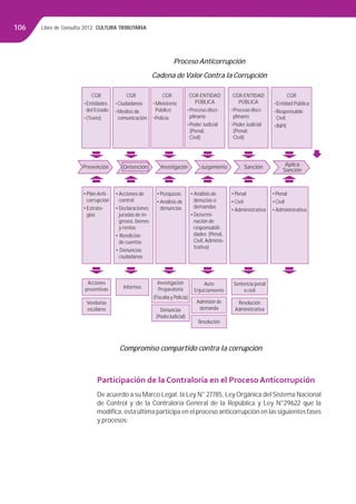 Libro de Consulta 2012. CULTURA TRIBUTARIA106
Proceso Anticorrupción
Cadena deValor Contra la Corrupción
Compromiso compartido contra la corrupción
Prevención Detención Investigación Juzgamiento Sanción Aplica
Sanción
CGR
•Entidades
del Estado
•(Texto)
•PlanAnti-
corrupción
•Estrate-
gias
•Pezquizas
•Análisis de
denuncias
•Análisis de
denucias o
demandas
•Determi-
nación de
responsabili-
dades (Penal,
Civil,Adminis-
trativa)
•Penal
•Civil
•Administrativa
•Penal
•Civil
•Administrativa
•Acciones de
control
•Declaraciones
juradas de in-
gresos, bienes
y rentas
• Rendición
de cuentas
• Denuncias
ciudadanas
CGR
•Ciudadanos
•Medios de
comunicación
CGR
•Ministerio
Público
•Policía
CGR-ENTIDAD
PÚBLICA
•Preceso disci-
plinario
•Poder Judicial
(Penal,
Civil)
CGR-ENTIDAD
PÚBLICA
•Preceso disci-
plinario
•Poder Judicial
(Penal,
Civil)
CGR
•Entidad Pública
•Responsable
Civil
•INPE
Acciones
preventivas Informes
Investigación
Preparatoria
(Fiscalía y Policía)
Auto
Enjuiciamiento
Sentencia penal
o civil
Resolución
Administrativa
Admisión de
demanda
Resolución
Denuncias
(PoderJudicial)
Veedurías
escolares
Participación de la Contraloría en el Proceso Anticorrupción
De acuerdo a su Marco Legal, la Ley N° 27785, Ley Orgánica del Sistema Nacional
de Control y de la Contraloría General de la República y Ley N°29622 que la
modiﬁca, ésta última participa en el proceso anticorrupción en las siguientes fases
y procesos:
 