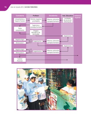 Libro de Consulta 2012. CULTURA TRIBUTARIA96
Lineamientos y
SoporteTécnico
Orienta, organiza
y acompaña
Observa, entrevista
y prepara formatos
Facilidades
de acceso de
información
Implementa
Implementa
Observa, entrevista
y prepara formatos
Observa, entrevista
y prepara formatos
Supervisa y
consolida formatos
Prepara
REPORTE DE
VEEDURÍA
Seguimiento 1
Seguimiento 2
Contraloría Profesor Estudiantes Inst. Educativa Instancia
Superior
Toma
conocimiento
Registra logro
Registra logro
Reiteración 1
Reiteración 2
Control
Posterior
(+)
(+)
(-)
(-)
 