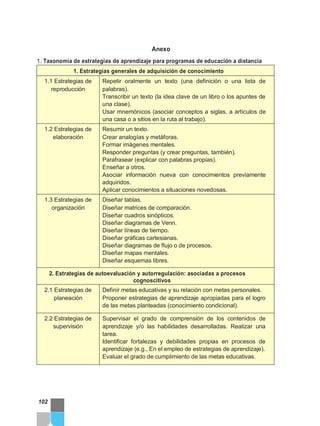1. Taxonomía de estrategias de aprendizaje para programas de educación a distancia
Anexo
102
1. Estrategias generales de adquisición de conocimiento
1.1 Estrategias de
reproducción
Repetir oralmente un texto (una definición o una lista de
palabras).
Transcribir un texto (la idea clave de un libro o los apuntes de
una clase).
Usar mnemónicos (asociar conceptos a siglas, a artículos de
una casa o a sitios en la ruta al trabajo).
1.2 Estrategias de
elaboración
Resumir un texto.
Crear analogías y metáforas.
Formar imágenes mentales.
Responder preguntas (y crear preguntas, también).
Parafrasear (explicar con palabras propias).
Enseñar a otros.
Asociar información nueva con conocimientos previamente
adquiridos.
Aplicar conocimientos a situaciones novedosas.
1.3 Estrategias de
organización
Diseñar tablas.
Diseñar matrices de comparación.
Diseñar cuadros sinópticos.
Diseñar diagramas de Venn.
Diseñar líneas de tiempo.
Diseñar gráficas cartesianas.
Diseñar diagramas de flujo o de procesos.
Diseñar mapas mentales.
Diseñar esquemas libres.
2. Estrategias de autoevaluación y autorregulación: asociadas a procesos
cognoscitivos
2.1 Estrategias de
planeación
Definir metas educativas y su relación con metas personales.
Proponer estrategias de aprendizaje apropiadas para el logro
de las metas planteadas (conocimiento condicional).
2.2 Estrategias de
supervisión
Supervisar el grado de comprensión de los contenidos de
aprendizaje y/o las habilidades desarrolladas. Realizar una
tarea.
Identificar fortalezas y debilidades propias en procesos de
aprendizaje (e.g., En el empleo de estrategias de aprendizaje).
Evaluar el grado de cumplimiento de las metas educativas.
 