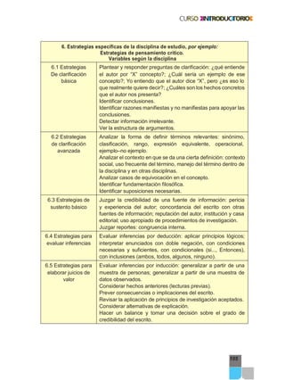 105
6. Estrategias específicas de la disciplina de estudio, por ejemplo:
Estrategias de pensamiento crítico.
Variables según la disciplina
6.1 Estrategias
De clarificación
básica
Plantear y responder preguntas de clarificación: ¿qué entiende
el autor por “X” concepto?; ¿Cuál sería un ejemplo de ese
concepto?; Yo entiendo que el autor dice “X”, pero ¿es eso lo
que realmente quiere decir?; ¿Cuáles son los hechos concretos
que el autor nos presenta?
Identificar conclusiones.
Identificar razones manifiestas y no manifiestas para apoyar las
conclusiones.
Detectar información irrelevante.
Ver la estructura de argumentos.
6.2 Estrategias
de clarificación
avanzada
Analizar la forma de definir términos relevantes: sinónimo,
clasificación, rango, expresión equivalente, operacional,
ejemplo–no ejemplo.
Analizar el contexto en que se da una cierta definición: contexto
social, uso frecuente del término, manejo del término dentro de
la disciplina y en otras disciplinas.
Analizar casos de equivocación en el concepto.
Identificar fundamentación filosófica.
Identificar suposiciones necesarias.
6.3 Estrategias de
sustento básico
Juzgar la credibilidad de una fuente de información: pericia
y experiencia del autor; concordancia del escrito con otras
fuentes de información; reputación del autor, institución y casa
editorial; uso apropiado de procedimientos de investigación.
Juzgar reportes: congruencia interna.
6.4 Estrategias para
evaluar inferencias
Evaluar inferencias por deducción: aplicar principios lógicos;
interpretar enunciados con doble negación, con condiciones
necesarias y suficientes, con condicionales (si..., Entonces),
con inclusiones (ambos, todos, algunos, ninguno).
6.5 Estrategias para
elaborar juicios de
valor
Evaluar inferencias por inducción: generalizar a partir de una
muestra de personas; generalizar a partir de una muestra de
datos observados.
Considerar hechos anteriores (lecturas previas).
Prever consecuencias o implicaciones del escrito.
Revisar la aplicación de principios de investigación aceptados.
Considerar alternativas de explicación.
Hacer un balance y tomar una decisión sobre el grado de
credibilidad del escrito.
 