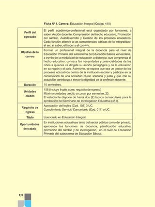 Ficha Nº 4. Carrera: Educación Integral (Código 440)
132
Perfil del
egresado
El perfil académico-profesional está organizado por funciones, a
saber: Acción docente, Comprensión del hecho educativo, Promoción
del cambio, Autodesarrollo y Gestión de los procesos educativos.
Cada función atiende a las competencias básicas de la integralidad:
el ser, el saber, el hacer y el convivir.
Objetivo de la
carrera
Formar un profesional integral de la docencia para el nivel de
Educación Primaria del subsistema de Educación Básica venezolana,
a través de la modalidad de educación a distancia, que comprenda el
hecho educativo, conozca las necesidades y potencialidades de los
niños a quienes va dirigida su acción pedagógica y de la educación
en su región y el país. Asimismo, se espera que sea un gestor de los
procesos educativos dentro de la institución escolar y participe en la
construcción de una sociedad plural, solidaria y justa y que con su
actuación contribuya a elevar la dignidad de la profesión docente.
Duración 10 semestres.
Unidades
crédito
158 (incluye Inglés como requisito de egreso)
Máximo unidades crédito a cursar por semestre: 23.
El estudiante dispone de hasta dos (2) lapsos consecutivos para la
aprobación del Seminario de Investigación Educativa (451).
Requisito de
Egreso
Aprobación del Inglés (Cod. 108) 3 UC.
Cumplimiento Servicio Comunitario (Cod. 011) o UC.
Título Licenciado en Educación Integral.
Oportunidades
de trabajo
En instituciones educativas tanto del sector público como del privado,
ejerciendo las funciones de docencia, planificación educativa,
promoción del cambio y de investigación, en el nivel de Educación
Primaria del subsistema de Educación Básica.
 
