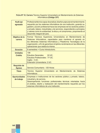 Informáticos (Código 237)
Ficha Nº 12. Carrera Técnico Superior Universitario en Mantenimiento de Sistemas
140
Perfil del
egresado
Profesionaltécnicocapaz deanalizar,diseñaryejecutarelmantenimiento
requerido por los sistemas informáticos de una institución, guiando su
gestión y acción profesional hacia las empresas de los sectores público
y privado, básico, industriales y de servicios, respondiendo a principios
y valores como la solidaridad, la ética y el compromiso, proponiendo al
desarrollo integral del país.
Objetivo de la
carrera
Formar Técnicos Superiores Universitarios en Mantenimiento de
Sistemas Informáticos, capacitados para mantener el apresto en
los diferentes Sistemas Informáticos y Plataforma Tecnológica de la
organización, a fin de garantizar el óptimo rendimiento en las diferentes
operaciones que realiza la misma.
Duración 6 semestres + Curso Introductorio.
Unidades
Crédito
106
Estudios Generales: 24 UC.
Estudios Profesionales: 77 UC.
Inglés: 3 UC.
Extensión Universitaria: 2 UC.
Requisito de
Egreso Servicio Comunitario : 120 Horas
Título Técnico Superior Universitario en Mantenimiento de Sistemas
Informáticos
Oportunidades
de trabajo
Empresas e instituciones de los sectores público y privado, básico,
industrial y de servicio.
Desempeñando funciones profesionales técnicas orientadas hacia
el análisis, diseño y realización del mantenimiento requerido por los
sistemas informáticos de una institución.
 