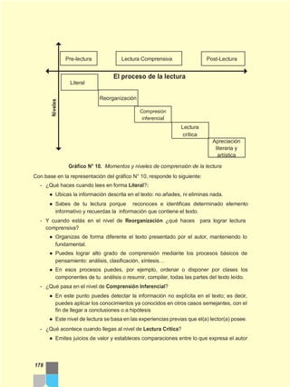 Niveles
Pre-lectura
Literal
Lectura Comprensiva
El proceso de la lectura
Reorganización
Compresión
inferencial
Lectura
crítica
Post-Lectura
Apreciación
literaria y
artística
Gráfico N° 10. Momentos y niveles de comprensión de la lectura
Con base en la representación del gráfico N° 10, responde lo siguiente:
- ¿Qué haces cuando lees en forma Literal?:
● Ubicas la información descrita en el texto: no añades, ni eliminas nada.
● Sabes de tu lectura porque reconoces e identificas determinado elemento
informativo y recuerdas la información que contiene el texto.
- Y cuando estás en el nivel de Reorganización ¿qué haces para lograr lectura
comprensiva?
● Organizas de forma diferente el texto presentado por el autor, manteniendo lo
fundamental.
● Puedes lograr alto grado de comprensión mediante los procesos básicos de
pensamiento: análisis, clasificación, síntesis…
● En esos procesos puedes, por ejemplo, ordenar o disponer por clases los
componentes de tu análisis o resumir, compilar, todas las partes del texto leído.
- ¿Qué pasa en el nivel de Comprensión Inferencial?
● En este punto puedes detectar la información no explícita en el texto; es decir,
puedes aplicar los conocimientos ya conocidos en otros casos semejantes, con el
fin de llegar a conclusiones o a hipótesis
● Este nivel de lectura se basa en las experiencias previas que el(a) lector(a) posee.
- ¿Qué acontece cuando llegas al nivel de Lectura Crítica?
● Emites juicios de valor y estableces comparaciones entre lo que expresa el autor
178
 
