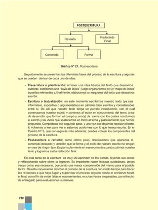Revisión
POSTESCRITURA
Redactado
Final
Contenido Forma
Gráfico Nº 21. Post-escritura
Seguidamente se presentan las diferentes fases del proceso de la escritura y algunas
que se pueden derivar de cada una de ellas.
- Preescritura o planificación: al tener una idea básica del texto que deseamos
elaborar, escribimos una “lluvia de ideas”; luego organizamos en un “mapa de ideas”
aquellas relevantes y, finalmente, elaboramos un esquema del texto que deseamos
escribir.
- Escritura o textualización: en este momento escribimos nuestro texto (ya sea
informativo, expositivo o argumentativo) en párrafos bien escritos y concatenados
entre sí. De allí que nuestro texto tenga un párrafo introductorio, con el cual
comenzamos nuestro escrito y ponemos al lector en conocimiento del tema; unos
de desarrollo, que forman el cuerpo y uno(s) de cierre con los cuales concluimos
el escrito y las ideas que sostenemos en torno al tema y planteamiento que hemos
propuesto. Completado ese segundo paso, y una vez que dejamos reposar el texto,
lo volvemos a leer para ver si estamos conformes con lo que hemos escrito. En el
Cuadro N° 5, que conseguirás más adelante, puedes cotejar los componentes del
proceso de la escritura.
- Post-escritura o revisión: como último paso, chequeamos que aparezca el
contenido deseado y también que la forma y el estilo de nuestro escrito no tengan
errores de ningún tipo. Es particularmente en ese momento cuando pulimos nuestro
texto y logramos así la redacción final.
En esta tarea de la escritura es muy útil aprender de los demás, leyendo sus textos
y reflexionando sobre cómo lo lograron. Es importante hacer lecturas cuidadosas, tantas
veces como sea necesario, buscando una mayor comprensión del mismo para el posible
lector. Resulta conveniente abordar el proceso de la escritura con cierto tiempo para hacer
las revisiones a que haya lugar y supervisar el proceso seguido desde el comienzo hasta
el final, con el fin de evitar fallas e inconvenientes, muchas veces irreparables, por el hecho
de entregarlo para evaluaciones sumativas.
230
 