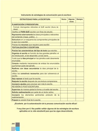 Instrumento de estrategias de comunicación para la escritura
¡Excelente por la autoevaluación de tu proceso comunicación escrita eficaz!
Y muy bien por ti. Has podido validar algunas de las estrategias de escritura
aplicables en tu vida estudiantil para que las sigas desarrollando.
242
ESTRATEGIAS PARA LA ESCRITURA Nunca Algunas
veces
Siempre
PLANIFICACIÓN O PREESCRITURA
Formulo interrogantes referentes al QUÉ escribir (lluvia de
ideas)
Clarifico el PARA QUÉ escribir con fines de estudio.
Represento externamente las ideasprincipaleso relevantes
del contenido (mapa, gráfico…).
Estructuro en un esquema los componentes principales de
lo que voy a escribir.
Preciso los recursos que requiero para escribir
TEXTUALIZACÍON O ESCRITURA
Preciso las características del tipo de texto que escribo.
Organizo el escrito en función de tres grandes párrafos: el
de introducción, el de desarrollo y el de cierre.
Cuido que la idea principal en los párrafos esté claramente
enunciada.
Conecto mediante mecanismos de enlace los enunciados
que forman parte del párrafo.
Reafirmo con ideas secundarias la idea principal de lo
escrito.
Utilizo los conectivos necesarios para dar coherencia al
escrito.
Dejo reposar el texto que he escrito.
Reajusto lo escrito después de una lectura comprensiva.
Incorporo ajustes para precisar aún más lo escrito.
REVISIÓN O POST-ESCRITURA
Superviso de manera global la forma y el estilo del escrito .
Solicito realimentación por parte de un lector activo.
Incorporo los elementos pertinentes producto de la
realimentación.
Preparo la versión final de lo escrito
 