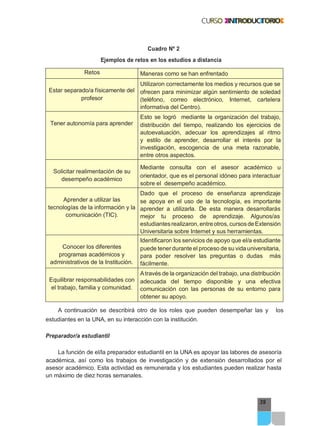 Ejemplos de retos en los estudios a distancia
A continuación se describirá otro de los roles que pueden desempeñar las y los
39
Cuadro Nº 2
estudiantes en la UNA, en su interacción con la institución.
Preparador/a estudiantil
La función de el/la preparador estudiantil en la UNA es apoyar las labores de asesoría
académica, así como los trabajos de investigación y de extensión desarrollados por el
asesor académico. Esta actividad es remunerada y los estudiantes pueden realizar hasta
un máximo de diez horas semanales.
Retos Maneras como se han enfrentado
Estar separado/a físicamente del
profesor
Utilizaron correctamente los medios y recursos que se
ofrecen para minimizar algún sentimiento de soledad
(teléfono, correo electrónico, Internet, cartelera
informativa del Centro).
Tener autonomía para aprender
Esto se logró mediante la organización del trabajo,
distribución del tiempo, realizando los ejercicios de
autoevaluación, adecuar los aprendizajes al ritmo
y estilo de aprender, desarrollar el interés por la
investigación, escogencia de una meta razonable,
entre otros aspectos.
Solicitar realimentación de su
desempeño académico
Mediante consulta con el asesor académico u
orientador, que es el personal idóneo para interactuar
sobre el desempeño académico.
Aprender a utilizar las
tecnologías de la información y la
comunicación (TIC).
Dado que el proceso de enseñanza aprendizaje
se apoya en el uso de la tecnología, es importante
aprender a utilizarla. De esta manera desarrollarás
mejor tu proceso de aprendizaje. Algunos/as
estudiantesrealizaron,entreotros,cursosdeExtensión
Universitaria sobre Internet y sus herramientas.
Conocer los diferentes
programas académicos y
administrativos de la Institución.
Identificaron los servicios de apoyo que el/a estudiante
puede tenerdurante el proceso de su vida universitaria,
para poder resolver las preguntas o dudas más
fácilmente.
Equilibrar responsabilidades con
el trabajo, familia y comunidad.
Através de la organización del trabajo, una distribución
adecuada del tiempo disponible y una efectiva
comunicación con las personas de su entorno para
obtener su apoyo.
 