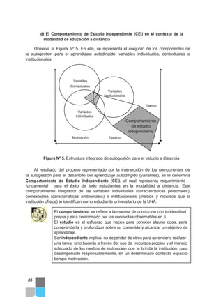 d) El Comportamiento de Estudio Independiente (CEI) en el contexto de la
modalidad de educación a distancia
Observa la Figura Nº 5. En ella, se representa el conjunto de los componentes de
la autogestión para el aprendizaje autodirigido: variables individuales, contextuales e
institucionales
Variables
Contextuales
Variables
Institucionales
Tiempo
Variables
Individuales
Comportamiento
de estudio
independiente
Motivación Espacio
Figura Nº 5. Estructura integrada de autogestión para el estudio a distancia
Al resultado del proceso representado por la intersección de los componentes de
la autogestión para el desarrollo del aprendizaje autodirigido (variables), se le denomina
Comportamiento de Estudio Independiente (CEI), el cual representa requerimiento
fundamental para el éxito de todo estudiantes en la modalidad a distancia. Este
comportamiento integrador de las variables individuales (carac-terísticas personales),
contextuales (características ambientales) e institucionales (medios y recursos que la
institución ofrece) te identifican como estudiante universitario de la UNA.
El comportamiento se refiere a la manera de conducirte con tu identidad
propia y está conformado por las conductas observables en ti.
El estudio es el esfuerzo que haces para conocer alguna cosa, para
comprenderla y profundizar sobre su contenido y alcanzar un objetivo de
aprendizaje.
Ser independiente implica no depender de otros para aprender o realizar
una tarea, sino hacerla a través del uso de recursos propios y el manejo
adecuado de los medios de instrucción que te brinda la institución, para
desempeñarte responsablemente, en un determinado contexto espacio-
tiempo-motivación.
86
 