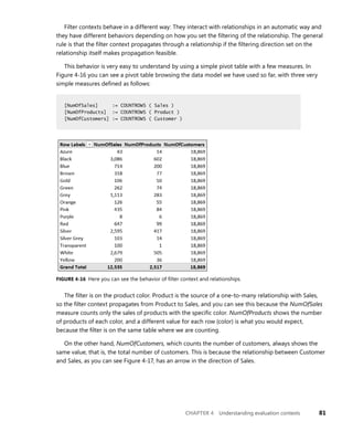 CHAPTER 4 Understanding evaluation contexts 81
Filter contexts behave in a different way: They interact with relationships in an automatic way and
they have different behaviors depending on how you set the ﬁltering of the relationship. The general
rule is that the ﬁlter context propagates through a relationship if the ﬁltering direction set on the
relationship itself makes propagation feasible.
This behavior is very easy to understand by using a simple pivot table with a few measures. In
Figure 4-16 you can see a pivot table browsing the data model we have used so far, with three very
simple measures deﬁned as follows:
[NumOfSales] := COUNTROWS ( Sales )
[NumOfProducts] := COUNTROWS ( Product )
[NumOfCustomers] := COUNTROWS ( Customer )
FIGURE 4-16 Here you can see the behavior of ﬁlter context and relationships.
The ﬁlter is on the product color. Product is the source of a one-to-many relationship with Sales,
so the ﬁlter context propagates from Product to Sales, and you can see this because the NumOfSales
measure counts only the sales of products with the speciﬁc color. NumOfProducts shows the number
of products of each color, and a different value for each row (color) is what you would expect,
because the ﬁlter is on the same table where we are counting.
On the other hand, NumOfCustomers, which counts the number of customers, always shows the
same value, that is, the total number of customers. This is because the relationship between Customer
and Sales, as you can see Figure 4-17, has an arrow in the direction of Sales.
[NumOfSales] := COUNTROWS ( Sales )
[NumOfProducts] := COUNTROWS ( Product )
[NumOfCustomers] := COUNTROWS ( Customer )
 