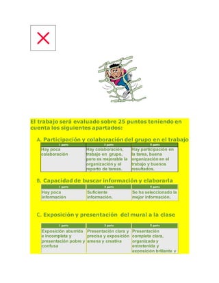 El trabajo será evaluado sobre 25 puntos teniendo en
cuenta los siguientes apartados:
A. Participación y colaboración del grupo en el trabajo
1 punto 3 punto 5 punto
Hay poca
colaboración
Hay colaboración,
trabajo en grupo,
pero es mejorable la
organización y el
reparto de tareas.
Hay participación en
la tarea, buena
organización en el
trabajo y buenos
resultados.
B. Capacidad de buscar información y elaborarla
1 punto 3 punto 5 punto
Hay poca
información
Suficiente
información.
Se ha seleccionado la
mejor información.
C. Exposición y presentación del mural a la clase
1 punto 3 punto 5 punto
Exposición aburrida
e incompleta y
presentación pobre y
confusa
Presentación clara y
precisa y exposición
amena y creativa
Presentación
completa clara,
organizada y
entretenida y
exposición brillante y
 