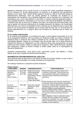 ARTE EN LA EDUCACIÓN BÁSICA REGULAR NIVEL SECUNDARIO Autor: Oscar Jaime MAMANI POCOHUANCA pág. 282
alemanes y franceses que se reunió en torno a la revista VVV. Estos surrealistas emigrados a
EE.UU. influyeron en el arte estadounidense, en particular en el desarrollo del expresionismo
abstracto en los años 1940. Cuando Bretón regresó a Europa en 1946 el movimiento estaba ya
definitivamente deteriorado. Entre los artistas plásticos se manifiesta una dualidad en la
interpretación del surrealismo: los surrealistas abstractos, que se decantan por la aplicación del
automatismo puro, como André Masson o Joan Miró, e inventan universos figurativos propios; y
los surrealistas figurativos, interesados por la vía onírica, entre ellos René Magritte, Paul Delvaux,
o Salvador Dalí, que se sirven de un realismo minucioso y de medios técnicos tradicionales, pero
que se apartan de la pintura tradicional por la inusitada asociación de objetos y las monstruosas
deformaciones, así como por la atmósfera onírica y delirante que se desprende de sus obras. Max
Ernst es uno de los pocos surrealistas que se mueve entre las dos vías. La obra de Ernst ha
influido particularmente en un epígono tardío del surrealismo en Alemania que es Stefan von
Reiswitz.
En los medios audiovisuales
En la vertiente cinematográfica, el surrealismo dio lugar a varios intentos enmarcados en el cine
de las vanguardias históricas, como La coquille et le clergyman (1926) 'La concha y el clérigo', de
Germaine Dulac o L'étoile de mer (1928) 'La estrella de mar', de Man Ray y Robert Desnos, un
cortometraje dadaísta. Cabeza de Luis Buñuel, obra del escultor Iñaki, en el Centro Buñuel de
Calanda.Luis Buñuel, en colaboración con Dalí, realizó las obras más revolucionarias: Un perro
andaluz (Un chien andalou, 1928) y La edad de oro (L'âge d'or, 1930). Alfred Hitchcock y Salvador
Dalí colaboraron cuando el primero encargó al artista catalán parte de la escenografía de
Recuerda (Spellbound).
Cineastas contemporáneos, como David Lynch, Jean-Pierre Jeunet, Julio Médem, o Carlos
Atanes, entre otros, muestran la influencia del surrealismo.
MOVIMIENTOS CONTEMPORÁNEOS DEL SIGLO XXI:
Sería absurdo tratar de abocarnos a una historia concreta de las artes visuales, ya que en ello a
aportado mucho la tecnología, y ha creado variantes en las expresiones.
Sin embargo mostramos un pequeño recuento al respecto:
Primer Cuadro.
VANGUARDIA PERIODO REPRESENTANTES CARACTERÍSTICAS
Expresionismo
Abstracto
Dripping All-
Over
Action Painting
años 1940
fin de los
años 1950
Willem De Kooning,
Robert Motherwell,
Jackson Pollock,
Mark Rothko, Barnett
Newman, Ad
Reinhardt, Mark
Tobey, David Smith
Pintura américana, escuela de Nueva-York.
Tamaños muy grandes. Técnica del all-over.
Varios grados de abstracción utilizados para
transmitir fuertes contenidos emocionales o
expresivos.
Pre-Funk
Escuela de San
Francisco
1940-1960 David Park, Richard
Diebenkorn, Elmer
Bischoff
Pintura américana, San Francisco. Movimiento
en reacción contra el expresionismo abstracto de
Nueva-York. Repulsa total de la abstracción,
pinceladas que se ven bien, utilización expresiva
del color. Retrato muy frecuentemente.
Art Bruto 1945 Jean Dubuffet,
Gaston Chaissac
Europa y Estados Unidos. Artistas "...salvos de
toda cultura artística": el bruto de Dubuffet. No es
a mirar como el arte de los locos: qué es la
locura?...
Spazialismo
Spatialismo
postguerra
1945
Lucio Fontana
Italia y Argentina. Tiene en cuenta las nuevas
técnicas haciendo posibles por el progreso
científico (e.g. televisión, luz, neón). La materia
debe ser transformada en energía y el espacio
invadido en forma dinámica.
 