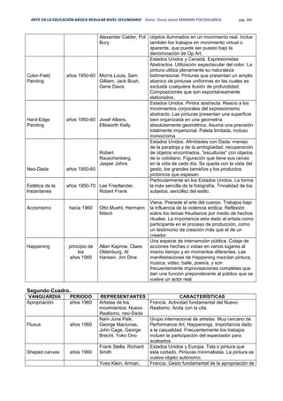 ARTE EN LA EDUCACIÓN BÁSICA REGULAR NIVEL SECUNDARIO Autor: Oscar Jaime MAMANI POCOHUANCA pág. 284
Alexander Calder, Pol
Bury
objetos iluminados en un movimiento real. Inclue
también los trabajos en movimiento virtual o
aparente, que puede ser puesto bajo la
denominación de Op Art.
Color-Field
Painting
años 1950-60 Morris Louis, Sam
Gilliam, Jack Bush,
Gene Davis
Estados Unidos y Canadá. Expresionistas
Abstractos. Utilización espectacular del color. La
pintura utiliza plenamente su naturaleza
bidimensional. Pinturas que presentan un amplio
abanico de pinturas uniformes en las cuales es
excluida cualquiera ilusión de profundidad.
Composiciones que son espontáneamente
elaborados.
Hard-Edge
Painting
años 1950-60 Josef Albers,
Ellsworth Kelly
Estados Unidos. Pintira abstracta. Reacio a los
movimientos corporales del expresionismo
abstracto. Las pinturas presentan una superficie
bien organizada en una geometría
absolutamente geométrica. Asuma una precisión
totalmente impersonal. Paleta limitada, incluso
monocroma.
Neo-Dada años 1950-60
Robert
Rauschenberg,
Jasper Johns
Estados Unidos. Afinidades con Dada: manejo
de la paradoja y de la ambigüedad, recuperación
de objetos encontrados, "esculturas" con objetos
de lo cotidiano. Figuración que tiene sus raíces
en la vida de cada día. Se queda con la vista del
gesto, los grandes tamaños y los productos
pictóricos que espesan.
Estética de la
lnstantánea
años 1950-70 Lee Friedlander,
Robert Frank
Particularmente en los Estados Unidos. La forma
la más sencilla de la fotografía. Trivialidad de los
subjetos, sencillez del estilo.
Accionismo hacia 1960 Otto Muehl, Hermann
Nitsch
Viena. Precede el arte del cuerpo. Trabajos bajo
la influencia de la violencia erótica. Reflexión
sobre los temas freudianos por medio de hechos
rituales. La importancia esta dado al artista como
participante en el proceso de producción, como
un testimonio de creación más que el de un
creador.
Happening principio de
los
años 1960
Allan Kaprow, Claes
Oldenburg, Al
Hansen, Jim Dine
Una especie de intervención pública. Colaje de
acciones hechas o vistas en varios lugares al
mismo tiempo y en momentos diferentes. Las
manifestaciones de Happening mezclan pintura,
música, video, baile, poesía, y son
frecuentemente improvisaciones completas que
dan una función preponderante al público que se
vuelve un actor real.
Segundo Cuadro.
VANGUARDIA PERIODO REPRESENTANTES CARACTERÍSTICAS
Apropriación años 1960 Artistas de los
movimientos: Nuevo
Realismo, neo-Dada
Francia. Actividad fundamental del Nuevo
Realismo. Anda con la cita.
Fluxus años 1960
Nam June Paik,
George Maciunas,
John Cage, George
Brecht, Yoko Ono
Grupo internacional de artistas. Muy cercano de
Performance Art, Happenings. Importancia dado
a la casualidad. Frecuentemente los trabajos
incluen la participación del espectador para
acabarlos.
Shaped canvas años 1960
Frank Stella, Richard
Smith
Estados Unidos y Europa. Tela o pintura que
esta cortado. Pinturas minimalistas. La pintura se
vuelve objeto autónomo.
Yves Klein, Arman, Francia. Gesto fundamental de la apropriación de
 