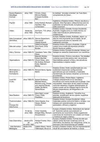 ARTE EN LA EDUCACIÓN BÁSICA REGULAR NIVEL SECUNDARIO Autor: Oscar Jaime MAMANI POCOHUANCA pág. 285
Nuevo Realismo
Décollage
Cúmulo
años 1960 Christo, César,
Mimmo Rotella,
François Dufrêne,
Ben
la realidad: "pinceles vivientes" de Yves Klein,
compresiones de César...
Pop'Art años 1960 Andy Warhol, Richard
Hamilton, Roy
Lichtenstein
Ingleterra y Estados Unidos. Pintura, escultura y
grabado. Arte Pop'ulario. Utiliza formas como la
publicidad, la cienca-ficción, la ilustración y el
estilo automóvil.
Video desde los
años 1960
Ant Farm, T.R. Uthco,
Paul Kos
Estados Unidos, Canada, Europa Occidental,
Australia. Cogida como un medio técnico, la
video esta incluido en performances o
instalaciones.
Arte Conceptual
Semiótica
años 1960-70 Dennis Oppenheim,
Les Levine
Joseph Kosuth
Europa, Estados Unidos, Australia, Japón. La
idea es más importante que el objeto, de tal
manera que la la obra no necesita una
realización concreta.
Arte del cuerpo años 1960-70
Gilbert & George,
Gina Pane, Chris
Burden
Estados Unidos, Europa y Australia. Coge el
cuerpo como medio de expresión artística.
Acción hecha en público.
Arte y Técnica años 1960-70 Vassilakis Takis, Otto
Piene
Estados Unidos, Europa Occidental. Artistas que
trabajan en estrecha colaboración con científicos.
Hiperrealismo años 1960-70
Malcolm Morley,
Robert Bechtle,
Chuck Close, John
De Andrea, Richard
Estes, Malcolm
Morley
Estados Unidos. Pintura y escultura. Tan detallao
y preciso que el arte parece real. Las pinturas
hiperrealistas parecen a fotos y las esculturas
hiperrealistas a objetos reales.
Minimalismo o
Minimal Art
Formalismo
años 1960-70 Richard Serra, Agnes
Martin
Estados Unidos. Estilo caracterizado por una
austeridad impersonal, configuraciones
geométricas que son evidente y materiales
transformado de manera industrial. La forma es
el contenido.
Land-Art
In situ
años 1960-70 Robert Smithson,
Michael Heizer,
Richard Long, Christo
and Jeanne-Claude,
Walter De Maria,
Daniel Buren
Estados Unidos, Países Bajos, Ingleterra.
Trabajos directamente en la naturaleza.
Esculturas a la misma escala que el paisaje. Casi
inaccesibles, estan lejos de las casas humanas
como los desiertos o lugares abandonados. El
público puede ver los trabajos bajo la forma de
dibujos preparatorios, de fotografías o de
películas.
New Realism años 1960-70
Alice Neel, Lucian
Freud, Philip
Pearlstein
Estados Unidos, Angleterre. Tamaños muy
grandes, simplificaion de los colores, superficie
aplanada de la pintura.
Postminimalism
o
Process Art
Anti-Forma
años 1960-70 Hans Haacke, Eva
Hesse, Robert
Smithson
Estados Unidos, Europa Occidental. Utiliza
materiales pobres como el el fieltro o el látex. Los
trabajos son caracterizados por su aspecto
perecedero, efímero y orgánico.
Op'Art fin de los
años 1960
Victor Vasarely,
Bridget Riley, Richard
Anuszkiewicz
Europa y Estados Unidos. Abreviatura de 'optical
art'. Ilusiones opticas que producen un
sentimiento de movimiento. Estas sugestiones
coercitivas de movimiento son creado con líneas
y motivos en negro y blanco..
Arte Cibernético desde el fin
de
los años 1960
Herbert Franke, Wen-
ying Tsai
Europa y Estados Unidos. Formas de arte que
utilizan varias técnicas modernas como la
informática, los laseres, los hologramas, el fax, la
fotocopia o las transmisiones por satélite.
Arte Narrativo
Mitologías
desde el fin
de
Valerio Adami, Hervé
Télémaque, Bruce et
Europa y Estados Unidos. Da una representación
visual de una especie de historia, a veces
 