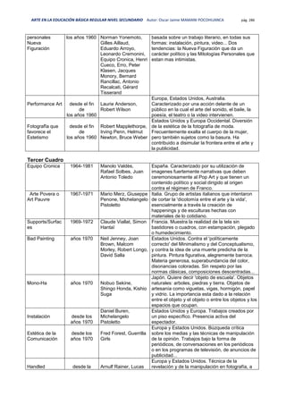 ARTE EN LA EDUCACIÓN BÁSICA REGULAR NIVEL SECUNDARIO Autor: Oscar Jaime MAMANI POCOHUANCA pág. 286
personales
Nueva
Figuración
los años 1960 Norman Yonemoto,
Gilles Aillaud,
Eduardo Arroyo,
Leonardo Cremonini,
Equipo Cronica, Henri
Cueco, Erro, Peter
Klasen, Jacques
Monory, Bernard
Rancillac, Antonio
Recalcati, Gérard
Tisserand
basada sobre un trabajo literario, en todas sus
formas: instalación, pintura, video... Dos
tendencias: la Nueva Figuración que da un
carácter político y las Mitologías Personales que
estan mas intimistas.
Performance Art desde el fin
de
los años 1960
Laurie Anderson,
Robert Wilson
Europa, Estados Unidos, Australia.
Caracterizado por una acción delante de un
público en la cual el arte del sonido, el baile, la
poesía, el teatro o la video intervienen.
Fotografîa que
favorece el
Estetismo
desde el fin
de
los años 1960
Robert Mapplethorpe,
Irving Penn, Helmut
Newton, Bruce Weber
Estados Unidos y Europa Occidental. Diversión
de la estética de la fotografía de moda.
Frecuentemente exalta el cuerpo de la mujer,
pero también sujetos como la basura. Ha
contribuido a disimular la frontera entre el arte y
la publicidad.
Tercer Cuadro
Equipo Cronica 1964-1981 Manolo Valdès,
Rafael Solbes, Juan
Antonio Toledo
España. Caracterizado por su utilización de
imagenes fuertemente narrativas que deben
ceremoniosamente al Pop Art y que tienen un
contenido político y social dirigido al origen
contra el régimen de Franco.
Arte Povera o
Art Pauvre
1967-1971 Mario Merz, Giuseppe
Penone, Michelangelo
Pistoletto
Italia. Grupo de artistas italianos que intentaron
de cortar la 'dicotomía entre el arte y la vida',
esencialmente a través la creación de
happenings y de esculturas hechas con
materiales de lo cotidiano.
Supports/Surfac
es
1969-1972 Claude Viallat, Simon
Hantaï
Francia. Muestra la realidad de la tela sin
bastidores o cuadros, con estampación, plegado
o humedecimiento.
Bad Painting años 1970 Neil Jenney, Joan
Brown, Malcom
Morley, Robert Longo,
David Salla
Estados Unidos. Contra el 'políticamente
correcto' del Minimalismo y del Conceptualismo,
y contra la idea de una muerte predicha de la
pintura. Pintura figurativa, alegremente barroca.
Materia generosa, superabundancia del color,
disonancias coloradas. Sin respeto por las
normas clásicas, composiciones descentradas...
Mono-Ha años 1970 Nobuo Sekine,
Shingo Honda, Kishio
Suga
Japón. Quiere decir 'objeto de escuela'. Objetos
naturales: arboles, piedras y tierra. Objetos de
artesanía como viguetas, vigas, hormigón, papel
y vidrio. La importancia esta dado a la relación
entre el objeto y el objeto o entre los objetos y los
espacios que ocupan.
Instalación desde los
años 1970
Daniel Buren,
Michelangelo
Pistoletto
Estados Unidos y Europa. Trabajos creados por
un piso específico. Presencia activa del
espectador.
Estética de la
Comunicación
desde los
años 1970
Fred Forest, Guerrilla
Girls
Europa y Estados Unidos. Búzqueda crítica
sobre los medias y las técnicas de manipulación
de la opinión. Trabajos bajo la forma de
periódicos, de conversaciones en los periódicos
o en los programas de televisión, de anuncios de
publicidad...
Handled desde la Arnulf Rainer, Lucas
Europa y Estados Unidos. Técnica de la
revelación y de la manipulación en fotografía, a
 