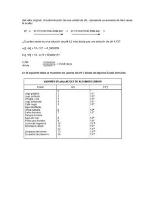 del valor original. Una disminución de una unidad de pH, representa un aumento de diez veces
la acidez:




¿Cuantas veces es una solución de pH 3,2 más ácida que una solución de pH 4,75?

a) [ H+] = 10 - 3,2 = 0,0006309

b) [ H+] = 10 - 4,75 = 0,0000177

c) Se
divide

En la siguiente tabla se muestran los valores de pH y acidez de algunos fluidos comunes:
 