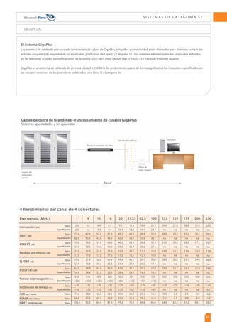 28
6
250MHz
Revestimiento
$JOUB*15
Relleno cruzado
23 AWG PACW
Aislamiento de poliolefina
Hilo de drenaje TACW
Códigos del producto
S I S T E M A S D E C AT E G O R Í A 6
Cables de cobre Brand-Rex – Cat6Plus
$BCMFEFDPNVOJDBDJØO
'651
Ʈ
YY8(
Certificados de conformidad expedidos
por terceros (3P)
DESCRIPCIÓN DEL PRODUCTO
-PTDBCMFT$BU1MVT'651
Ʈ
YY8(
EFBMUBDBMJEBEZ$MBTF$BUTPODPNQBUJCMFT
con el protocolo Gigabit Ethernet para instalar
aplicaciones en horizontal y troncales de área,
PoE, PoEP y transmisiones de vídeo de banda
ancha a frecuencias de hasta 550MHz.
RENDIMIENTO DEL PRODUCTO
Central
Conductor: Cable de cobre recocido
plano 23 AWG
Aislamiento: Polietileno
Diámetro: 1,2mm nominal
Par: 2 de los núcleos anteriores
Recubrimiento de cinta: Par individual envuelto
con cinta de poliéster de
aluminio aplicado con el
metal hacia fuera
$PMPSEFMQBS 
[VM#MBODP[VM

/BSBOKB#MBODP/BSBOKB

7FSEF#MBODP7FSEF
.BSSØO
#MBODP.BSSØO
Montaje final
Cable: 4 de los pares apantallados
anteriores cableados juntos
alrededor de un separador
en cruz
Hilo de drenaje: 0,5mm Cable de cobre
recocido con estaño
Recubrimiento de cinta: Envueltos con cinta de
poliéster de aluminio
aplicado con el metal hacia
dentro
Cubierta: LSHF
Condiciones ambientales y mecánicas
Temperatura de instalación: 0°C a +50°C
Temperatura de funcionamiento: -20°C a +75°C
Carga máx. de tensión:
10kg por cable símplex (instalación)
Radio de curva mínimo:
8 x diámetro exterior (instalación) 4 x diámetro
exterior (funcionamiento)
Estándares de cable
El cable cumple con:
t
**40*$
/

/4**5*4FSJF$

*40*$
/
4 10 16 20 31.25 62.5 100 155 200 250 500
2,1
1,9
66,0
80,0
64,0
80,0
66,0
82,0
64,0
79,0
na
27,0
78,1
78,1
3,8
3,5
65,3
71,0
63,3
71,0
58,0
70,0
55,0
67,0
23,0
30,0
67,4
67,4
6,0
5,5
59,3
65,0
57,3
65,0
50,0
62,0
47,0
59,0
25,0
30,0
59,5
59,5
7,6
7,0
56,2
61,9
54,2
61,9
45,9
57,9
42,9
54,9
25,0
30,0
54,9
54,9
8,5
7,8
54,8
60,5
52,8
60,5
44,0
56,0
41,0
53,0
25,0
30,0
52,6
52,6
10,7
9,9
51,9
57,6
49,9
57,6
40,1
52,1
37,1
49,1
23,6
28,6
47,7
47,7
15,5
14,1
47,4
53,1
45,4
53,1
34,1
46,1
31,1
43,1
21,5
26,5
39,0
39,0
19,9
18,0
44,3
50,0
42,3
50,0
30,0
42,0
27,0
39,0
20,1
25,1
32,0
32,0
25,3
22,7
41,4
47,1
39,4
47,1
26,2
38,2
23,2
35,2
18,8
23,8
24,4
24,4
29,1
26,1
39,8
45,5
37,8
45,5
24,0
36,0
21,0
33,0
18,0
23,0
19,4
19,4
33,0
29,4
38,3
44,0
36,3
44,0
22,0
34,0
19,0
31,0
17,3
22,3
14,6
14,6
550 600
-
43,0
-
39,5
-
39,5
-
28,0
-
25,0
-
20,2
-3,5
-3,5
-
45,4
-
38,9
-
38,9
-
27,2
-
24,2
-
19,9
-6,5
-6,5
.ÈYƮN
Máx 2%
1,0kV cc o 0,7kV ca para 1min
500 MΩ.km a 100-500V tensión de prueba
.ÈYQ'N
.ÈYOTNB.)[
100 Ω ± 5Ω a 100 MHz
.ÈYNƮNB.)[
Mín 55dB
ƮN
0,2%
100% en proceso de prueba
5000 MΩ.km
Q'N
OTNB.)[
100 Ω ± 3Ω a 100 MHz
NƮNB.)[
80dB
Resistencia bucle de conductor
Desequilibrio de la resistencia del conductor
Resistencia dieléctrica
Resistencia del aislamiento
Asimetría de capacidad a tierra
Inclinación
Promedio de impedancia característica
Impedancia de transferencia
Atenuación de acoplamiento hasta 1GHz
Características eléctricas a 20°c Especificaciones Funcionamiento normal
Frecuencia (MHz)
Pérdida por
inserción (dB/100m)
Especificación
Típico
NEXT (dB)
PSNEXT (dB)
ELFEXT (dB/100m)
PSELFEXT (dB/100m)
Pérdida por
retorno (dB/100m)
Típico
Típico
ACR (dB/100m)
PSACR (dB/100m)
Especificación
Típico
Especificación
Típico
Especificación
Típico
Especificación
Típico
Especificación
Típico
Longitud (m) Tipo de
cable
Color
Diámetro del
cable nominal
(mm)
Peso
nominal
(Kg/Km)
Valor
caloríﬁco
kWh/m
Normativa de
seguridad
contra incendios
Número de pieza
$'651)'3*Y75
$'651)'75
$'651)'75
$'651)'%75
$'651)'%75
305
500
1000
500
1000
LSHF
LSHF
Violeta
Violeta
7,1
14,3 x 7,1
50
101
0,19
0,37
IEC 60332-1-2
IEC 60332-1-2
 