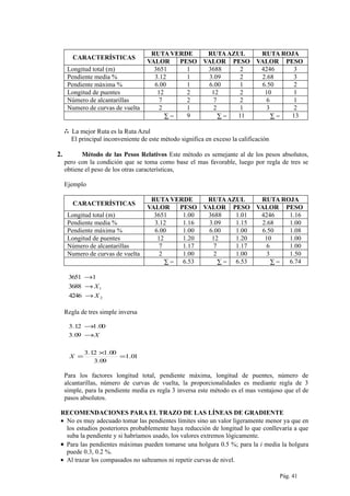 CARACTERÍSTICAS
RUTA VERDE RUTAAZUL RUTA ROJA
VALOR PESO VALOR PESO VALOR PESO
Longitud total (m) 3651 1 3688 2 4246 3
Pendiente media % 3.12 1 3.09 2 2.68 3
Pendiente máxima % 6.00 1 6.00 1 6.50 2
Longitud de puentes 12 2 12 2 10 1
Número de alcantarillas 7 2 7 2 6 1
Numero de curvas de vuelta 2 1 2 1 3 2
∑ = 9 ∑ = 11 ∑ = 13
∴ La mejor Ruta es la Ruta Azul
El principal inconveniente de este método significa en exceso la calificación
2. Método de las Pesos Relativos Este método es semejante al de los pesos absolutos,
pero con la condición que se toma como base el mas favorable, luego por regla de tres se
obtiene el peso de los otras características,
Ejemplo
CARACTERÍSTICAS
RUTA VERDE RUTAAZUL RUTA ROJA
VALOR PESO VALOR PESO VALOR PESO
Longitud total (m) 3651 1.00 3688 1.01 4246 1.16
Pendiente media % 3.12 1.16 3.09 1.15 2.68 1.00
Pendiente máxima % 6.00 1.00 6.00 1.00 6.50 1.08
Longitud de puentes 12 1.20 12 1.20 10 1.00
Número de alcantarillas 7 1.17 7 1.17 6 1.00
Numero de curvas de vuelta 2 1.00 2 1.00 3 1.50
∑ = 6.53 ∑ = 6.53 ∑ = 6.74
2
1
4246
3688
13651
X
X
→
→
→
Regla de tres simple inversa
01.1
09.3
00.112.3
09.3
00.112.3
=
×
=
→
→
X
X
Para los factores longitud total, pendiente máxima, longitud de puentes, número de
alcantarillas, número de curvas de vuelta, la proporcionalidades es mediante regla de 3
simple, para la pendiente media es regla 3 inversa este método es el mas ventajoso que el de
pasos absolutos.
RECOMENDACIONES PARA EL TRAZO DE LAS LÍNEAS DE GRADIENTE
• No es muy adecuado tomar las pendientes límites sino un valor ligeramente menor ya que en
los estudios posteriores probablemente haya reducción de longitud lo que conllevaría a que
suba la pendiente y si habríamos usado, los valores extremos lógicamente.
• Para las pendientes máximas pueden tomarse una holgura 0.5 %; para la i media la holgura
puede 0.3, 0.2 %.
• Al trazar los compasados no salteamos ni repetir curvas de nivel.
Pág. 41
 