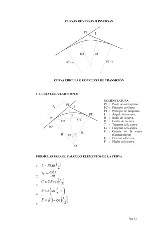 CURVAS REVERSAS O INVERSAS
R1R1
R2 = α R2 = α
IPI
CURVA CIRCULAR CON CURVA DE TRANSICIÓN
1. CURVA CIRCULAR SIMPLE
RR I/2 I/2
C/2
C/2
F PT
90º
PI
I
PC
T
NOMENCLATURA
PI : Punto de intercepción
PC : Principio de Curva
PT : Principio de Tangencia
I : Ángulo de la curva.
R : Radio de la curva.
O : Centro de la curva.
T : Tangente de la curva.
Lc : Longitud de la curva.
C : Cuerda de la curva
(Cuerda mayor)
E : External o Externa
F : Flecha de la curva.
FORMULAS PARA EL CÁLCULO ELEMENTOS DE LA CURVA
1. ( )2
tan IRT =
2. 180
IR
Lc
π
=
3.
( )2
2 IsenRC =
4.






−= 1
2
sec
I
RE
5.
( )( )2
cos1 IRF −=
Pág. 52
 