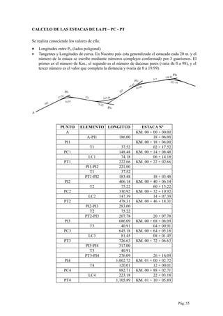 CALCULO DE LAS ESTACAS DE LA PI – PC - PT
Se realiza conociendo los valores de ella:
• Longitudes entre PI, (lados poligonal)
• Tangentes y Longitudes de curva. En Nuestro país esta generalizado el estacado cada 20 m. y el
número de la estaca se escribe mediante números complejos conformado por 3 guarismos. El
primer es el número de Km., el segundo es el número de decenas pares (varía de 0 a 98), y el
tercer número es el valor que completa la distancia y (varía de 0 a 19.99).
PI1
PI2
PI3
PI4
81.4581.45
283
147.39
75.22
221
186
317
223.18
120.01
74.18
37.52
A
PUNTO ELEMENTO LONGITUD ESTACA Nº
A KM. 00 + 00 + 00.00
A-PI1 186.00 18 + 06.00
PI1 KM. 00 + 18 + 06.00
T1 37.52 02 + 17.52
PC1 148.48 KM. 00 + 14 + 08.48
LC1 74.18 06 + 14.18
PT1 222.66 KM. 00 + 22 + 02.66
PI1-PI2 221.00
T1 37.52
PT1-PI2 183.48 18 + 03.48
PI2 406.14 KM. 00 + 40 + 06.14
T2 75.22 60 + 15.22
PC2 330.92 KM. 00 + 32 + 10.92
LC2 147.39 14 + 07.39
PT2 478.31 KM. 00 + 46 + 18.31
PI2-PI3 283.00
T2 75.22
PT2-PI3 207.78 20 + 07.78
PI3 686.09 KM. 00 + 68 + 06.09
T3 40.91 04 + 00.91
PC3 645.18 KM. 00 + 64 + 05.18
LC3 81.45 08 + 01.45
PT3 726.63 KM. 00 + 72 + 06.63
PI3-PI4 317.00
T3 40.91
PT3-PI4 276.09 26 + 16.09
PI4 1,002.72 KM. 01 + 00 + 02.72
T4 120.01 12 + 00.01
PC4 882.71 KM. 00 + 88 + 02.71
LC4 223.18 22 + 03.18
PT4 1,105.89 KM. 01 + 10 + 05.89
Pág. 55
 
