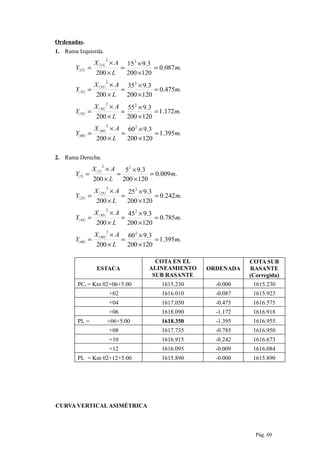 Ordenadas.
1. Rama Izquierda.
( )
( )
.087.0
120200
3.915
200
22
15
15 m
L
AX
Y =
×
×
=
×
×
=
( )
( )
.475.0
120200
3.935
200
22
35
35 m
L
AX
Y =
×
×
=
×
×
=
( )
( )
.172.1
120200
3.955
200
22
55
55 m
L
AX
Y =
×
×
=
×
×
=
( )
( )
.395.1
120200
3.960
200
22
60
60 m
L
AX
Y =
×
×
=
×
×
=
2. Rama Derecha.
( )
( )
.009.0
120200
3.95
200
22
5
5 m
L
AX
Y =
×
×
=
×
×
=
( )
( )
.242.0
120200
3.925
200
22
25
25 m
L
AX
Y =
×
×
=
×
×
=
( )
( )
.785.0
120200
3.945
200
22
45
45 m
L
AX
Y =
×
×
=
×
×
=
( )
( )
.395.1
120200
3.960
200
22
60
60 m
L
AX
Y =
×
×
=
×
×
=
ESTACA
COTA EN EL
ALINEAMIENTO
SUB RASANTE
ORDENADA
COTA SUB
RASANTE
(Corregida)
PCv = Km 02+06+5.00 1615.230 -0.000 1615.230
+02 1616.010 -0.087 1615.923
+04 1617.050 -0.475 1616.575
+06 1618.090 -1.172 1616.918
PIv = +06+5.00 1618.350 -1.395 1616.955
+08 1617.735 -0.785 1616.950
+10 1616.915 -0.242 1616.673
+12 1616.095 -0.009 1616.084
PIv = Km 02+12+5.00 1615.890 -0.000 1615.890
CURVA VERTICALASIMÉTRICA
Pág. 60
 
