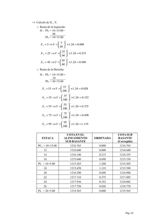 → Calculo de Xi , Yi
o Rama de la Izquierda:
Si : PIV = 16+15.00 –
06
PIV = 10+15.00
698.024.1
60
45
45
215.024.1
60
25
25
008.024.1
60
5
5
2
3
2
2
2
1
=×





=⇒=
=×





=⇒=
=×





=⇒=
YX
YX
YX
o Rama de la Derecha:
Si : PIV = 16+15.00 +
10
PIV = 26+15.00
119.124.1
100
95
95
698.024.1
100
75
75
375.024.1
100
55
55
152.024.1
100
35
35
028.024.1
100
15
15
2
5
2
4
2
3
2
2
2
1
=×





=⇒=
=×





=⇒=
=×





=⇒=
=×





=⇒=
=×





=⇒=
YX
YX
YX
YX
YX
ESTACA
COTA EN EL
ALINEAMIENTO
SUB RASANTE
ORDENADA
COTA SUB
RASANTE
(Corregida)
PCv = 10+15.00 1216.765 0.000 1216.765
12 1216.640 0.008 1216.648
14 1216.140 0.215 1216.355
16 1215.640 0.698 1215.338
PIv = 16+5.00 1215.265 1.240 1215.505
18 1215.470 1.119 1215.589
20 1216.290 0.698 1216.988
22 1217.110 0.375 1217.485
24 1217.930 0.152 1218.082
26 1217.750 0.028 1218.778
PIv = 26+5.00 1219.365 0.000 1219.365
Pág. 62
 