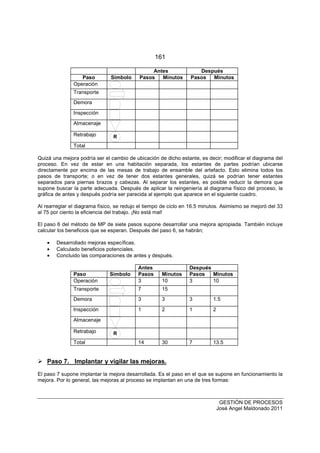 161
GESTIÓN DE PROCESOS
José Angel Maldonado 2011
Antes Después
Paso Símbolo Pasos Minutos Pasos Minutos
Operación
Transporte
Demora
Inspección
Almacenaje
Retrabajo R
Total
Quizá una mejora podría ser el cambio de ubicación de dicho estante, es decir; modificar el diagrama del
proceso. En vez de estar en una habitación separada, los estantes de partes podrían ubicarse
directamente por encima de las mesas de trabajo de ensamble del artefacto. Esto elimina todos los
pasos de transporte; o en vez de tener dos estantes generales, quizá se podrían tener estantes
separados para piernas brazos y cabezas. Al separar los estantes, es posible reducir la demora que
supone buscar la parte adecuada. Después de aplicar la reingeniería al diagrama físico del proceso, la
gráfica de antes y después podría ser parecida al ejemplo que aparece en el siguiente cuadro.
Al rearreglar el diagrama físico, se redujo el tiempo de ciclo en 16.5 minutos. Asimismo se mejoró del 33
al 75 por ciento la eficiencia del trabajo. ¡No está mal!
El paso 6 del método de MP de siete pasos supone desarrollar una mejora apropiada. También incluye
calcular los beneficios que se esperan. Después del paso 6, se habrán;
• Desarrollado mejoras específicas.
• Calculado beneficios potenciales.
• Concluido las comparaciones de antes y después.
Antes Después
Paso Símbolo Pasos Minutos Pasos Minutos
Operación 3 10 3 10
Transporte 7 15
Demora 3 3 3 1.5
Inspección 1 2 1 2
Almacenaje
Retrabajo R
Total 14 30 7 13.5
Paso 7. Implantar y vigilar las mejoras.
El paso 7 supone implantar la mejora desarrollada. Es el paso en el que se supone en funcionamiento la
mejora. Por lo general, las mejoras al proceso se implantan en una de tres formas:
 