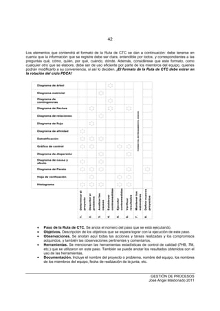 42
GESTIÓN DE PROCESOS
José Angel Maldonado 2011
Los elementos que contendrá el formato de la Ruta de CTC se dan a continuación: debe tenerse en
cuenta que la información que se registre debe ser clara, entendible por todos, y correspondientes a las
preguntas qué, cómo, quién, por qué, cuándo, dónde. Además, considérese que este formato, como
cualquier otro que se elabore, debe ser de uso eficiente por parte de los miembros del equipo, quienes
podrán modificarlo a su conveniencia, si así lo deciden. ¡El formato de la Ruta de CTC debe entrar en
la rotación del ciclo PDCA!
Diagrama de árbol
Diagrama matricial
Diagrama de
contingencias
Diagrama de flechas
Diagrama de relaciones
Diagrama de flujo
Diagrama de afinidad
Estratificación
Gráfica de control
Diagrama de dispersión
Diagrama de causa y
efecto
Diagrama de Pareto
Hoja de verificación
Histograma
1.Determinarel
proyecto
2.Describirel
problema
3.Analizarlas
causas
4.Establecer
contramedidas
5.Ejecutar
contramedidas
6.Verificar
resultados
7.Mantenerlos
estándares
8.Definirnuevos
proyectos
FORMATOS,ENTRENAMIENTO,VIDEOS
• Paso de la Ruta de CTC. Se anota el número del paso que se está ejecutando.
• Objetivos. Descripción de los objetivos que se espera lograr con la ejecución de este paso.
• Observaciones. Se anotan aquí todas las acciones y tareas realizadas y los compromisos
adquiridos, y también las observaciones pertinentes y comentarios.
• Herramientas. Se mencionan las herramientas estadísticas de control de calidad (7HB, 7M,
etc.) que se utilizaron en este paso. También se puede anotar los resultados obtenidos con el
uso de las herramientas.
• Documentación. Incluye el nombre del proyecto o problema, nombre del equipo, los nombres
de los miembros del equipo, fecha de realización de la junta, etc.
 