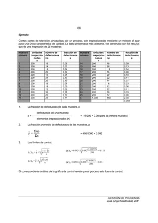 66
GESTIÓN DE PROCESOS
José Angel Maldonado 2011
Ejemplo:
Ciertas partes de televisión, producidas por un proceso, son inspeccionadas mediante un método al azar
para una única característica de calidad. La tabla presentada más adelante, fue construida con los resulta-
dos de una inspección de 25 muestras
muestra
número
unidades
inspeccio-
nadas
n
número de
defectuosos
np
fracción de
defectuosos
p
muestra
número
unidades
inspeccio-
nadas
n
número de
defectuosos
np
fracción de
defectuosos
p
1 200 16 0.08 14 200 18 0.09
2 200 14 0.07 15 200 26 0.13
3 200 8 0.04 16 200 8 0.04
4 200 20 0.10 17 200 16 0.08
5 200 10 0.05 18 200 20 0.10
6 200 34 0.17 19 200 22 0.11
7 200 20 0.10 20 200 14 0.07
8 200 16 0.08 21 200 6 0.03
9 200 18 0.09 22 200 12 0.06
10 200 12 0.06 23 200 22 0.11
11 200 36 0.18 24 200 38 0.19
12 200 20 0.10 25 200 12 0.06
13 200 22 0.11 ∑ 5,000 460 2.30
0.092
1. La fracción de defectuosos de cada muestra, p
defectuosos de una muestra
p = -------------------------------------------------
elementos inspeccionados (n)
= 16/200 = 0.08 (para la primera muestra)
2. La fracción promedio de defectuosos de las muestras, p
p =
np
n
ΣΣΣΣ
ΣΣΣΣ
= 460/5000 = 0.092
3. Los límites de control.
pLCS = p + 3 p
(1- p)
n
pLCS =0.092+3 0.092
(1-0.092)
200
= 0.153
pLCI = p - 3 p
(1- p)
n pLCI =0.092-3 0.092
(1-0.092)
200
= 0.031
El correspondiente análisis de la gráfica de control revela que el proceso esta fuera de control.
 