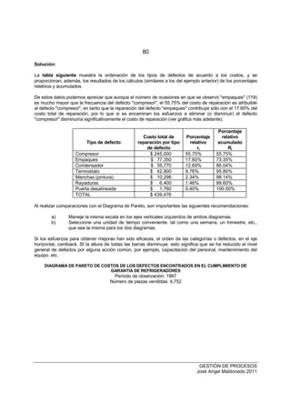 80
GESTIÓN DE PROCESOS
José Angel Maldonado 2011
Solución:
La tabla siguiente muestra la ordenación de los tipos de defectos de acuerdo a los costos, y se
proporcionan, además, los resultados de los cálculos (similares a los del ejemplo anterior) de los porcentajes
relativos y acumulados.
De estos datos podemos apreciar que aunque el número de ocasiones en que se observó empaques (119)
es mucho mayor que la frecuencia del defecto compresor, el 55.75% del costo de reparación es atribuible
al defecto compresor, en tanto que la reparación del defecto empaques contribuye sólo con el 17.60% del
costo total de reparación, por lo que si se encaminan los esfuerzos a eliminar (o disminuir) el defecto
compresor disminuiría significativamente el costo de reparación (ver gráfica más adelante).
Tipo de defecto
Costo total de
reparación por tipo
de defecto
Porcentaje
relativo
ri
Porcentaje
relativo
acumulado
Ri
Compresor $ 245,000 55.75% 55.75%
Empaques $ 77,350 17.60% 73.35%
Condensador $ 55,770 12.69% 86.04%
Termostato $ 42,900 9.76% 95.80%
Manchas (pintura) $ 10,296 2.34% 98.14%
Rayaduras $ 6,400 1.46% 99.60%
Puerta desalineada $ 1,760 0.40% 100.00%
TOTAL $ 439,476
Al realizar comparaciones con el Diagrama de Pareto, son importantes las siguientes recomendaciones:
a) Maneje la misma escala en los ejes verticales izquierdos de ambos diagramas.
b) Seleccione una unidad de tiempo conveniente. tal como una semana, un trimestre, etc.,
que sea la misma para los dos diagramas.
Si los esfuerzos para obtener mejoras han sido eficaces, el orden de las categorías o defectos, en el eje
horizontal, cambiará. SI la altura de todas las barras disminuye. esto significa que se ha reducido el nivel
general de defectos por alguna acción común, por ejemplo, capacitación del personal, mantenimiento del
equipo. etc.
DIAGRAMA DE PARETO DE COSTOS DE LOS DEFECTOS ENCONTRADOS EN EL CUMPLIMIENTO DE
GARANTIA DE REFRIGERADORES
Período de observación: 1997
Número de piezas vendidas: 4,752
 