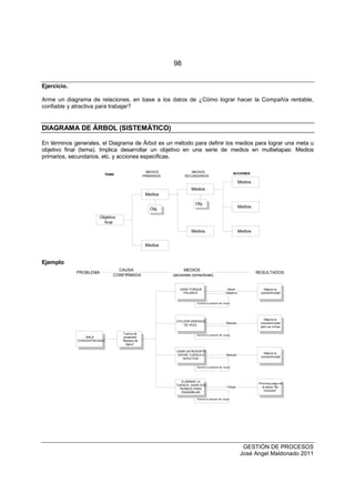 98
GESTIÓN DE PROCESOS
José Angel Maldonado 2011
Ejercicio.
Arme un diagrama de relaciones, en base a los datos de ¿Cómo lograr hacer la Compañía rentable,
confiable y atractiva para trabajar?
DIAGRAMA DE ÁRBOL (SISTEMÁTICO)
En términos generales, el Diagrama de Árbol es un método para definir los medios para lograr una meta u
objetivo final (tema). Implica desarrollar un objetivo en una serie de medios en multietapas: Medios
primarios, secundarios, etc. y acciones específicas.
Objetivo
final
Medios
Medios
Obj.
Obj.
Medios
Obj.
Medios
Medios
MediosMedios
TEMA ACCIONESMEDIOS
PRIMARIOS
MEDIOS
SECUNDARIOS
Ejemplo
Eliminar la variación del torque
Disminuir la variación del torque
Disminuir la variación del torque
Controlar la variación del torque
MALA
CONCENTRICIDAD
USAR UN RESORTE
ENTRE TUERCA E
INYECTOR
ELIMINAR LA
TUERCA: USAR DOS
PERNOS PARA
ENSAMBLAR
UTILIZAR EMPAQUE
DE HULE
USAR TORQUE
PALANCA
Tuerca de
ensamble
Manera de
fijarlo
Mejora la
concentricidad
Provoca juego en
la pieza No
funciona
Mejora la
concentricidad
pero se rompe
Mejora la
concentricidad
René
Objetivo
Manuel
Manuel
Felipe
PROBLEMA
CAUSA
CONFIRMADA
MEDIOS
(acciones correctivas)
RESULTADOS
 