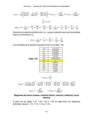 CAPÍTULO 1 ANÁLISIS DE VIGAS ESTÁTICAMENTE DETERMINADAS
92
����1 =
��
( ) −
6
( ) −
5
9
( ) ⇒ ����1 = −
4
��
⇒∴ ����1 =
4
��
↓
≤ � ≤
���2 = = �4
−
�
+ �2
−
2
� −
6
= �4
−
�
+ �2
−
2
� −
6
Evaluamos el siguiente polinomio de a , ya que la solución que nos interesa debe
estar en el intervalo [ , ]:
� = �4
− � + �2
−
2
� −
6
Los resultados de la iteración se proporcionan en la tabla 1-20.
∴ ����2 =
����2 =
�� 6
( ) − ( )
4
+ ( ) −
2
( )
2
−
6
( ) −
4
96
����2 = −
4
��
∴ ����2 =
4
��
↓
Diagramas de fuerza cortante, momento flector, rotación y deflexión (curva
elástica)
A partir de las tablas 1-21, 1-22, 1-23 y 1-24 se determinan los diagramas
solicitados, figuras 1-11h, 1-11i, 1-11j y 1-11k.
Tabla 1-20
 