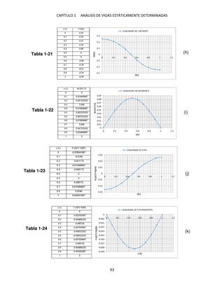 CAPÍTULO 1 ANÁLISIS DE VIGAS ESTÁTICAMENTE DETERMINADAS
93
Tabla 1-21
Tabla 1-22
Tabla 1-23
Tabla 1-24
(h)
(k)
(j)
(i)
 