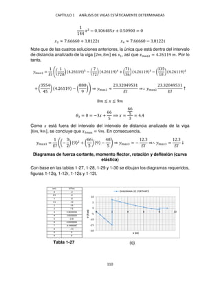 CAPÍTULO 1 ANÁLISIS DE VIGAS ESTÁTICAMENTE DETERMINADAS
110
�2
− . 6 5� + .5 9 =
� ≈ .6666 + . � �4 ≈ .6666 − . �
Note que de las cuatros soluciones anteriores, la única que está dentro del intervalo
de distancia analizado de la viga [ �, �] es �1, así que ����2 = . 6 9 �. Por lo
tanto,
����2 =
��
(( ) . 6 9 − ( ) . 6 9 4
+ (
6
) . 6 9 − (
5
) . 6 9 2
+ (
55
5
) . 6 9 − (
9
)) ⇒ �max2 ≈
. 95
��
⇒∴ �max2
. 95
��
↑
� ≤ � ≤ 9�
� = = − � +
66
5
⟹ � =
66
5 = .
Como � está fuera del intervalo del intervalo de distancia analizado de la viga
[ �, 9�], se concluye que � max = 9�. En consecuencia,
���� =
��
(− ) 9 2
+ (
66
5
) 9 −
5
⇒ ���� = −
.
��
⇒∴ ���� =
.
��
↓
Diagramas de fuerza cortante, momento flector, rotación y deflexión (curva
elástica)
Con base en las tablas 1-27, 1-28, 1-29 y 1-30 se dibujan los diagramas requeridos,
figuras 1-12q, 1-12r, 1-12s y 1-12t.
Tabla 1-27 (q)
 