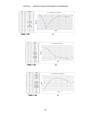 CAPÍTULO 1 ANÁLISIS DE VIGAS ESTÁTICAMENTE DETERMINADAS
111
Tabla 1-28
Tabla 1-29
Tabla 1-30
(r)
(s)
(t)
 
