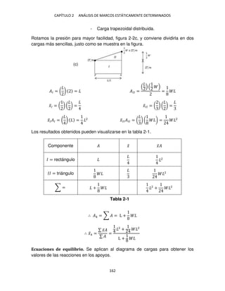 CAPÍTULO 2 ANÁLISIS DE MARCOS ESTÁTICAMENTE DETERMINADOS
162
- Carga trapezoidal distribuida.
Rotamos la presión para mayor facilidad, figura 2-2c, y conviene dividirla en dos
cargas más sencillas, justo como se muestra en la figura.
�� = ( ) = ��� = =
�̅� = ( ) ( ) = �̅�� = ( ) ( ) =
�̅��� = ( ) = 2
�̅����� = ( ) ( ) = 2
Los resultados obtenidos pueden visualizarse en la tabla 2-1.
Componente � �̅ �̅�
� = rectángulo 2
�� = triángulo 2
∑ = + 2
+ 2
∴ �4 = ∑ � = L +
∴ �̅4 =
∑ �̅�
∑ �
=
2
+ 2
L +
Ecuaciones de equilibrio. Se aplican al diagrama de cargas para obtener los
valores de las reacciones en los apoyos.
(c)
Tabla 2-1
 