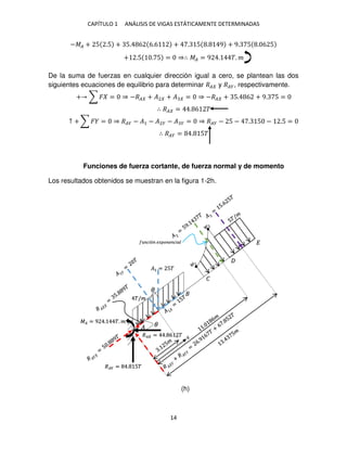 CAPÍTULO 1 ANÁLISIS DE VIGAS ESTÁTICAMENTE DETERMINADAS
14
−�� + 5 .5 + 5. 6 6.6 + . 5 . 9 + 9. 5 . 6 5
+ .5 . 5 = ⇒∴ �� = 9 . �. �
De la suma de fuerzas en cualquier dirección igual a cero, se plantean las dos
siguientes ecuaciones de equilibrio para determinar �� y ���, respectivamente.
+ ∑ � = ⇒ −�� + �2 + � = ⇒ −�� + 5. 6 + 9. 5 =
∴ �� = . 6 �
↑ + ∑ � = ⇒ ��� − �1 − �2� − � � = ⇒ ��� − 5 − . 5 − .5 =
∴ ��� = . 5�
Funciones de fuerza cortante, de fuerza normal y de momento
Los resultados obtenidos se muestran en la figura 1-2h.
�/�
�
�
�
��ó �� � � ���
�
�1 = 5�
�
��� = . 5�
�� = . 6 �
�� = 9 . �. �
(h)
 