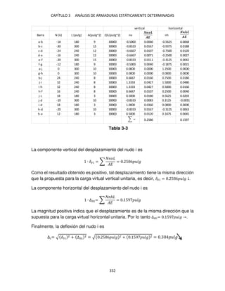 CAPÍTULO 3 ANÁLISIS DE ARMADURAS ESTÁTICAMENTE DETERMINADAS
332
La componente vertical del desplazamiento del nudo i es
∙ ��� = ∑
�
��
= . 5 6 �
Como el resultado obtenido es positivo, tal desplazamiento tiene la misma dirección
que la propuesta para la carga virtual vertical unitaria, es decir, ��� = . 5 6 � ↓.
La componente horizontal del desplazamiento del nudo i es
∙ ∆��= ∑
ℎ
��
= . 59 �
La magnitud positiva indica que el desplazamiento es de la misma dirección que la
supuesta para la carga virtual horizontal unitaria. Por lo tanto ∆��= . 59 � .
Finalmente, la deflexión del nudo i es
∆�= √ ���
2 + ∆��
2 = √ . 5 6 � + . 59 � = . �
Barra N (k) L (pulg) A(pulg^2) E(k/pulg^2) nv nh
a-b -18 180 9 30000 -0.5000 0.0060 -0.5625 0.0068
b-c -30 300 15 30000 -0.8333 0.0167 -0.9375 0.0188
c-d -24 240 12 30000 -0.6667 0.0107 -0.7500 0.0120
d-e -16 240 12 30000 -0.6667 0.0071 -0.2500 0.0027
e-f -20 300 15 30000 -0.8333 0.0111 -0.3125 0.0042
f-g -12 180 9 30000 -0.5000 0.0040 -0.1875 0.0015
a-j 0 300 10 30000 0.0000 0.0000 1.2500 0.0000
g-h 0 300 10 30000 0.0000 0.0000 0.0000 0.0000
b-j 24 240 8 30000 0.6667 0.0160 0.7500 0.0180
j-i 32 240 8 30000 1.3333 0.0427 1.5000 0.0480
i-h 32 240 8 30000 1.3333 0.0427 0.5000 0.0160
h-f 16 240 8 30000 0.6667 0.0107 0.2500 0.0040
j-c 18 180 3 30000 0.5000 0.0180 0.5625 0.0203
j-d -10 300 10 30000 -0.8333 0.0083 0.3125 -0.0031
i-d 18 180 3 30000 1.0000 0.0360 0.0000 0.0000
h-d -20 300 10 30000 -0.8333 0.0167 -0.3125 0.0063
h-e 12 180 3 30000 0.5000 0.0120 0.1875 0.0045
0.2586 0.1597
vertical horizontal
Tabla 3-3
 