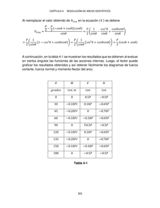 CAPÍTULO 4 RESOLUCIÓN DE ARCOS ISOSTÁTICOS
365
Al reemplazar el valor obtenido de 2��� en la ecuación ´ se obtiene
�2��� =
�
−
�
− � � + �� � �� �
� �
=
�
� �
−
�� �
� �
+
�� � � �
� �
=
�
� �
− �� � + �� � � � =
�
� �
( � � + �� � � �) =
�
�� � + � �
A continuación, en la tabla 4-1 se muestran los resultados que se obtienen al evaluar
en ciertos ángulos las funciones de las acciones internas. Luego, el lector puede
graficar los resultados obtenidos y así obtener fácilmente los diagramas de fuerza
cortante, fuerza normal y momento flector del arco.
� � �
��� � �� . � �� ��
.5� − .5�
− . �� . � − .69�
5 − . �� − . �
6 − . �� − . � − .69�
9 ∓ .5� − .5�
− . �� . � − .69�
5 − . �� − . �
5 − . �� − . � − .69�
− .5� − .5�
Tabla 4-1
 